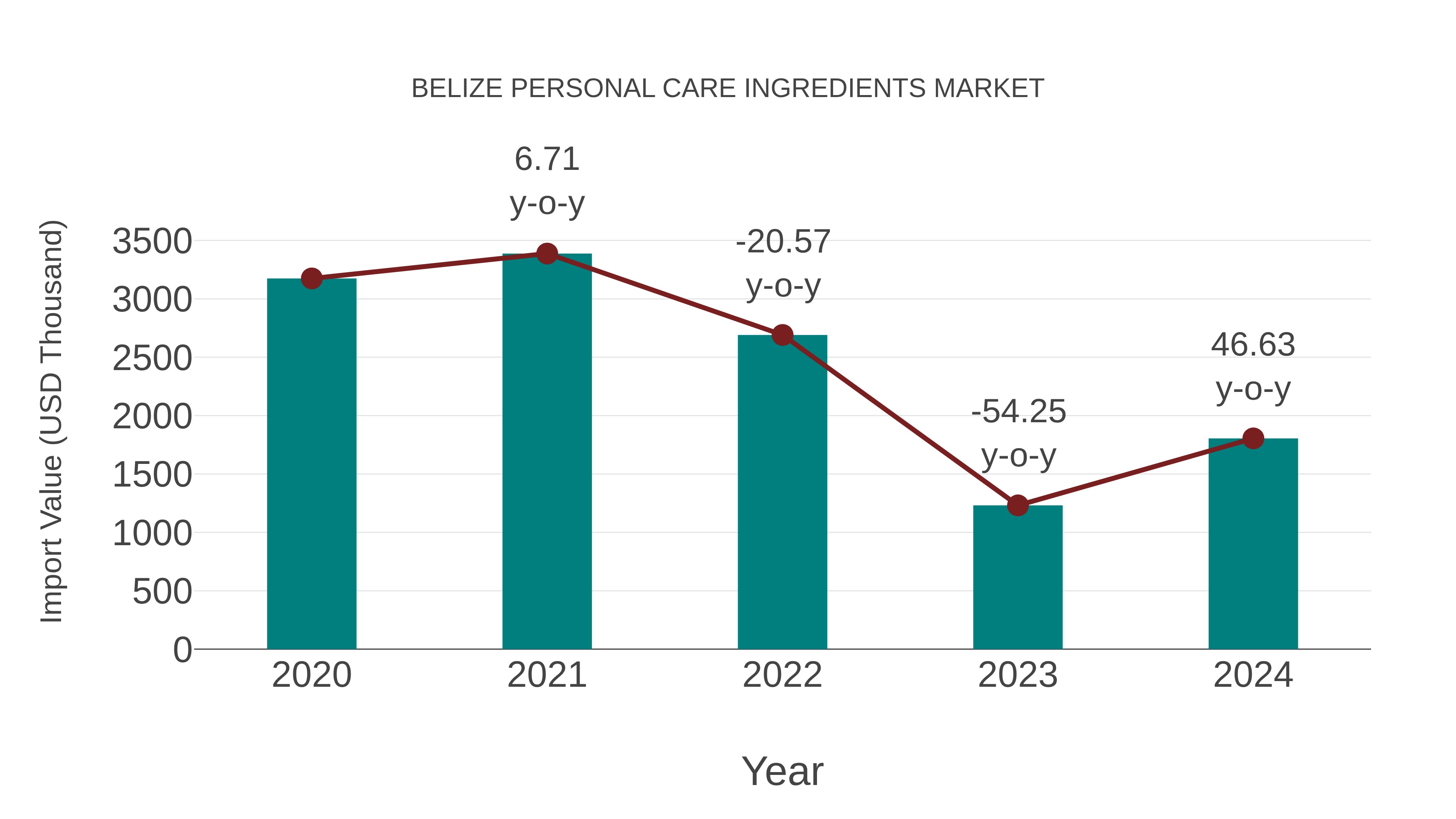  Belize Personal Care Ingredients Market: Import Trend Analysis