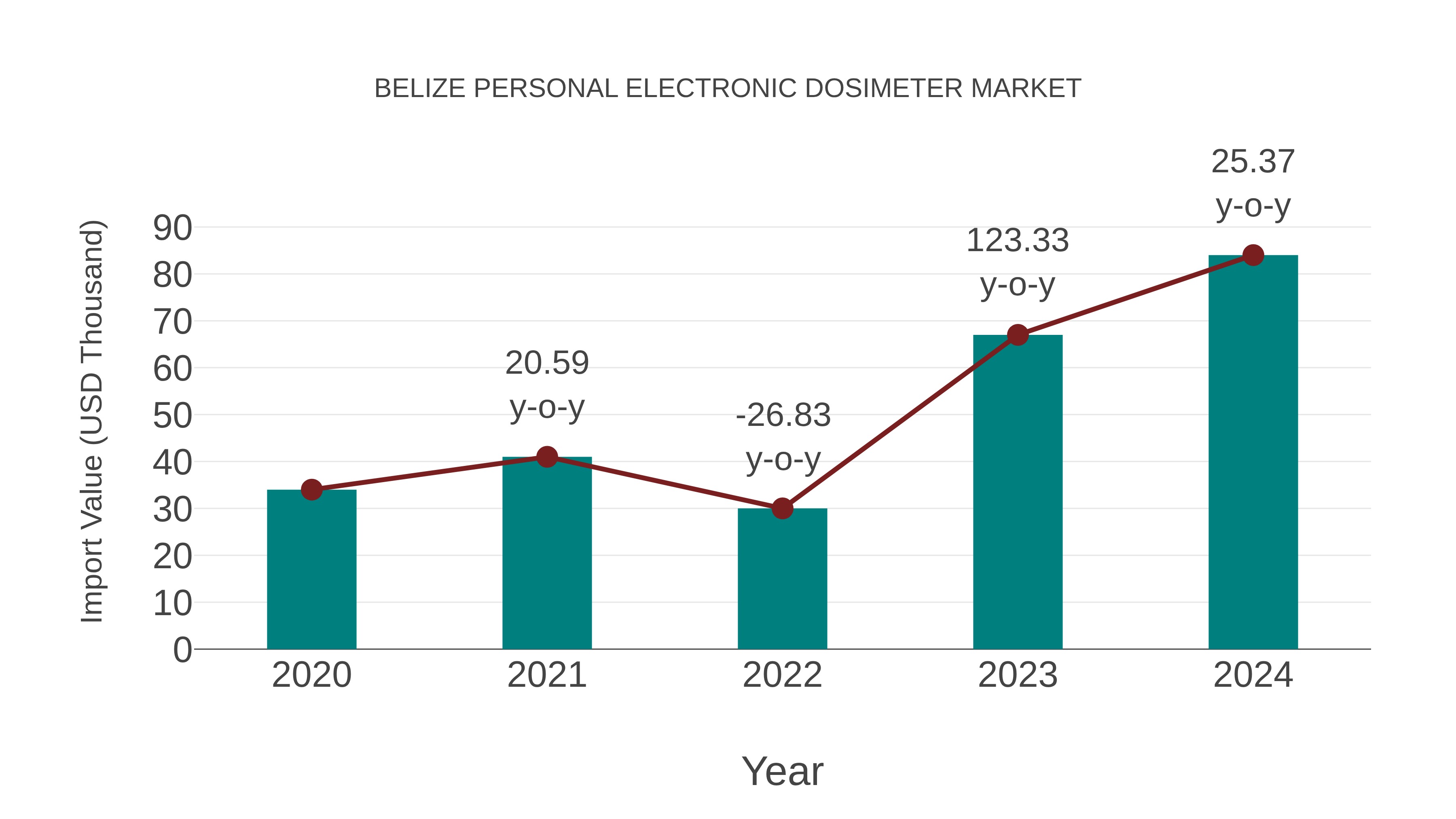  Belize Personal Electronic Dosimeter Market: Import Trend Analysis