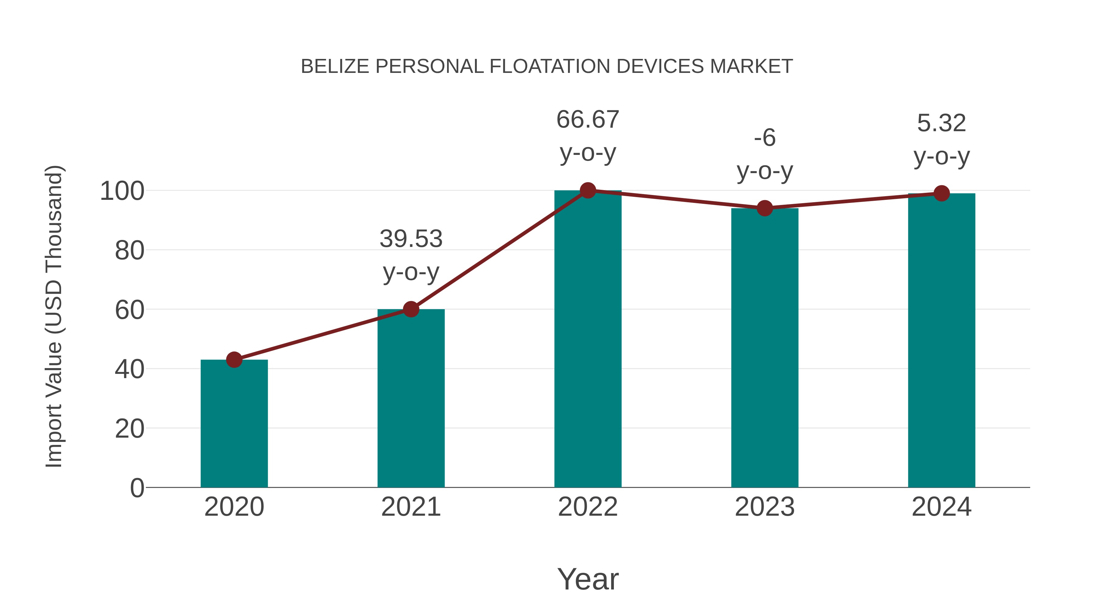  Belize Personal Floatation Devices Market: Import Trend Analysis