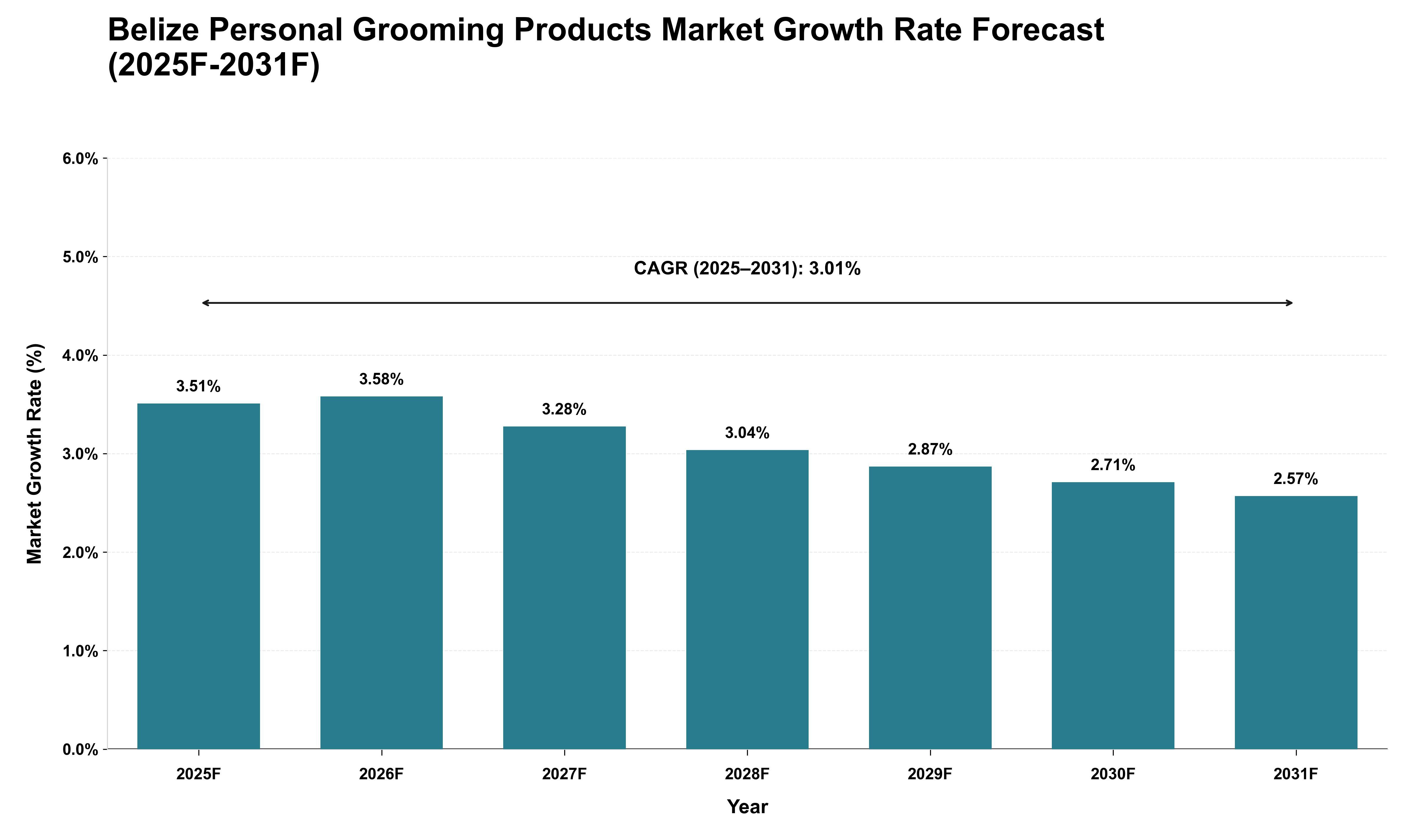 Belize Personal Grooming Products Market Growth Rate Analysis (2025 - 2031)
