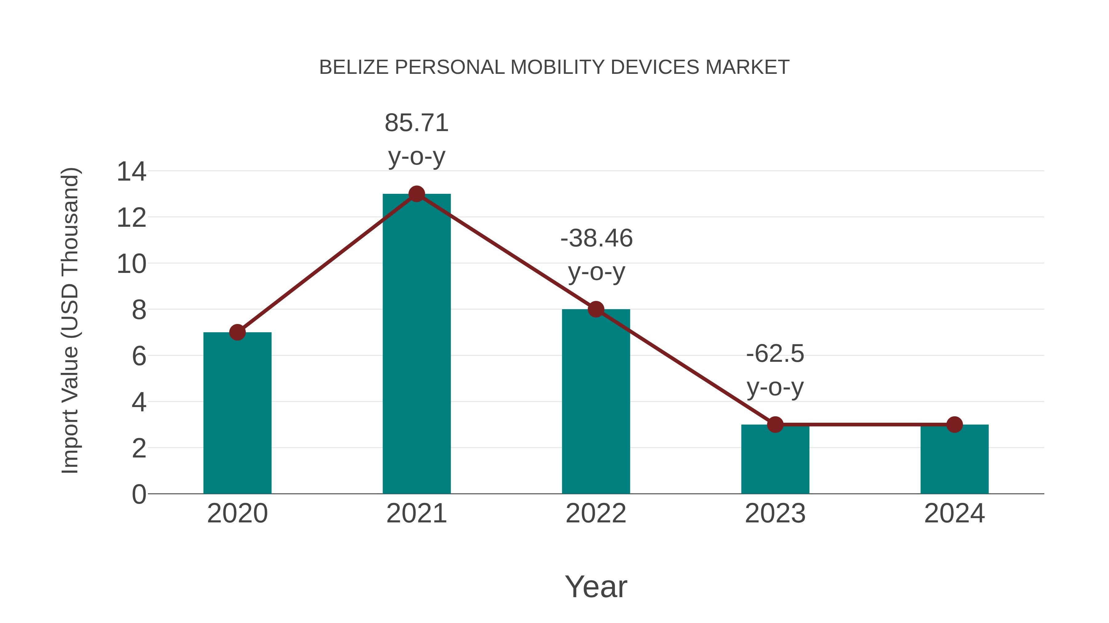  Belize Personal Mobility Devices Market: Import Trend Analysis