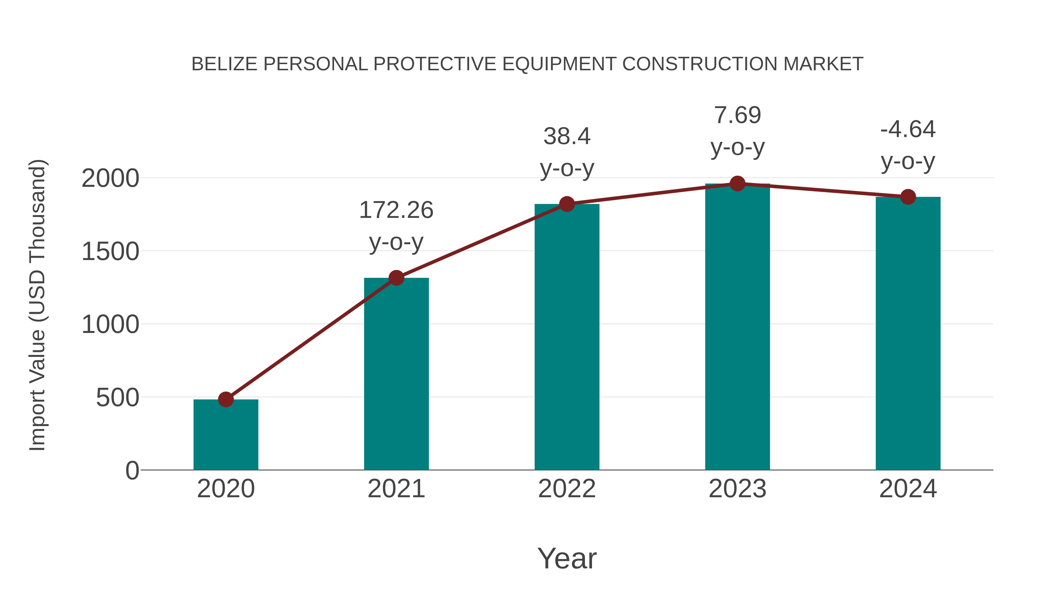  Belize Personal Protective Equipment Construction Market: Import Trend Analysis