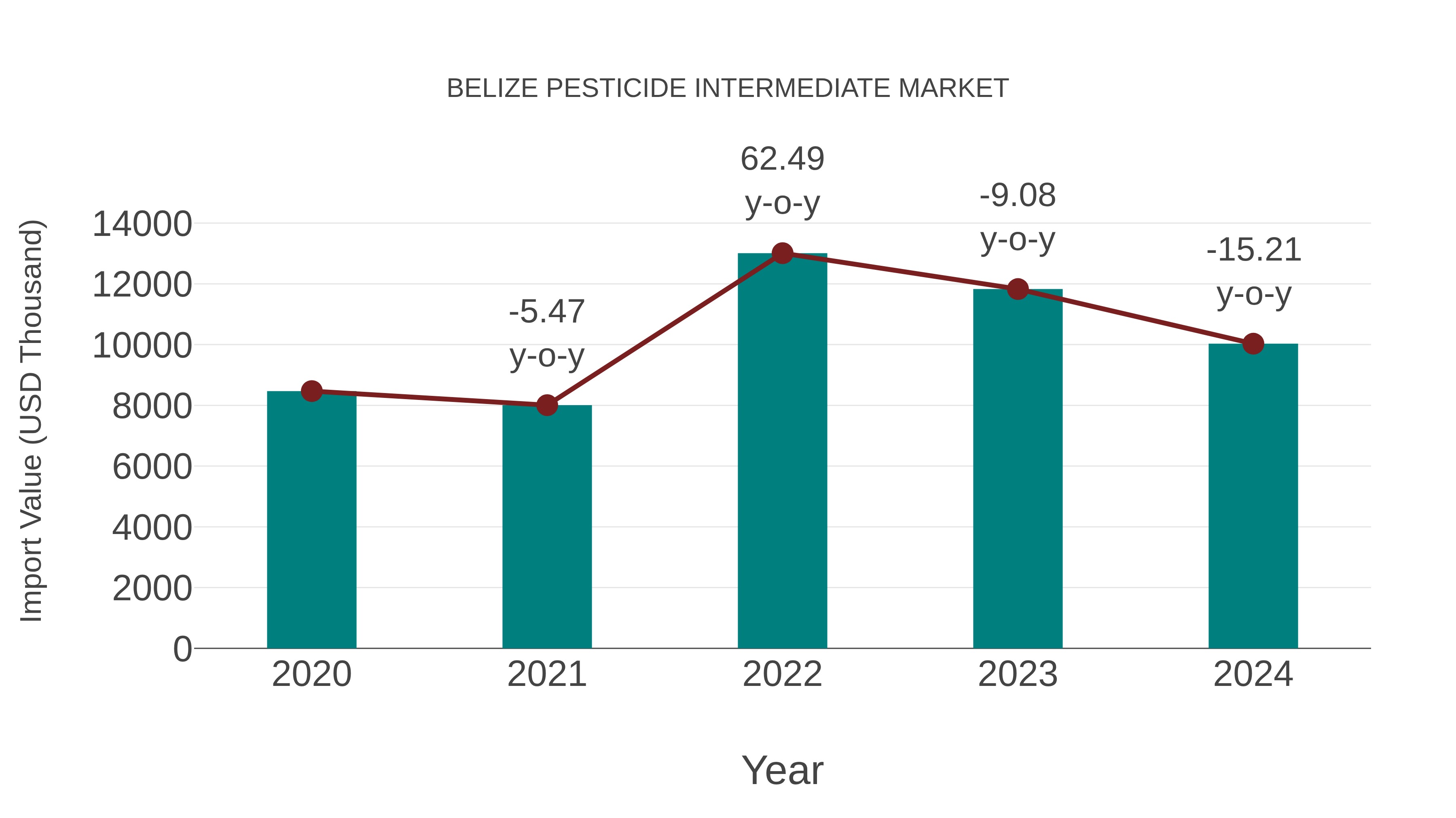  Belize Pesticide Intermediate Market: Import Trend Analysis