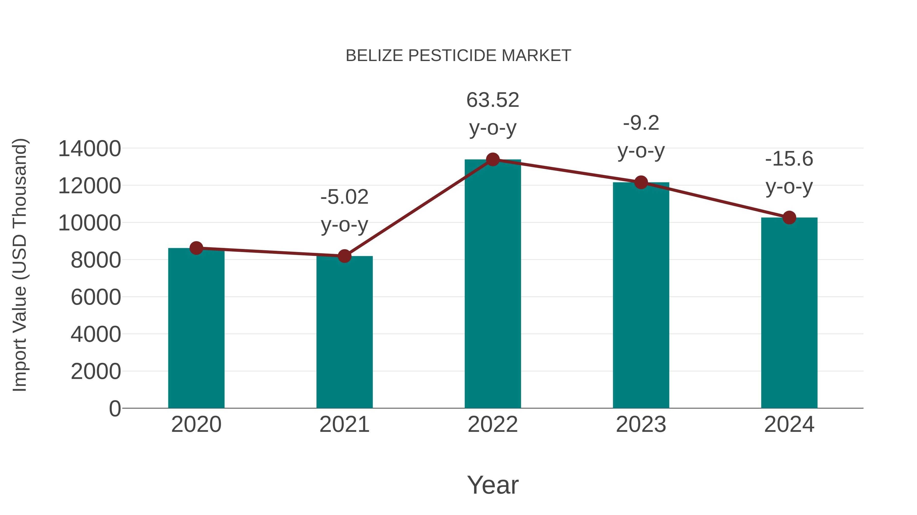  Belize Pesticide Market: Import Trend Analysis