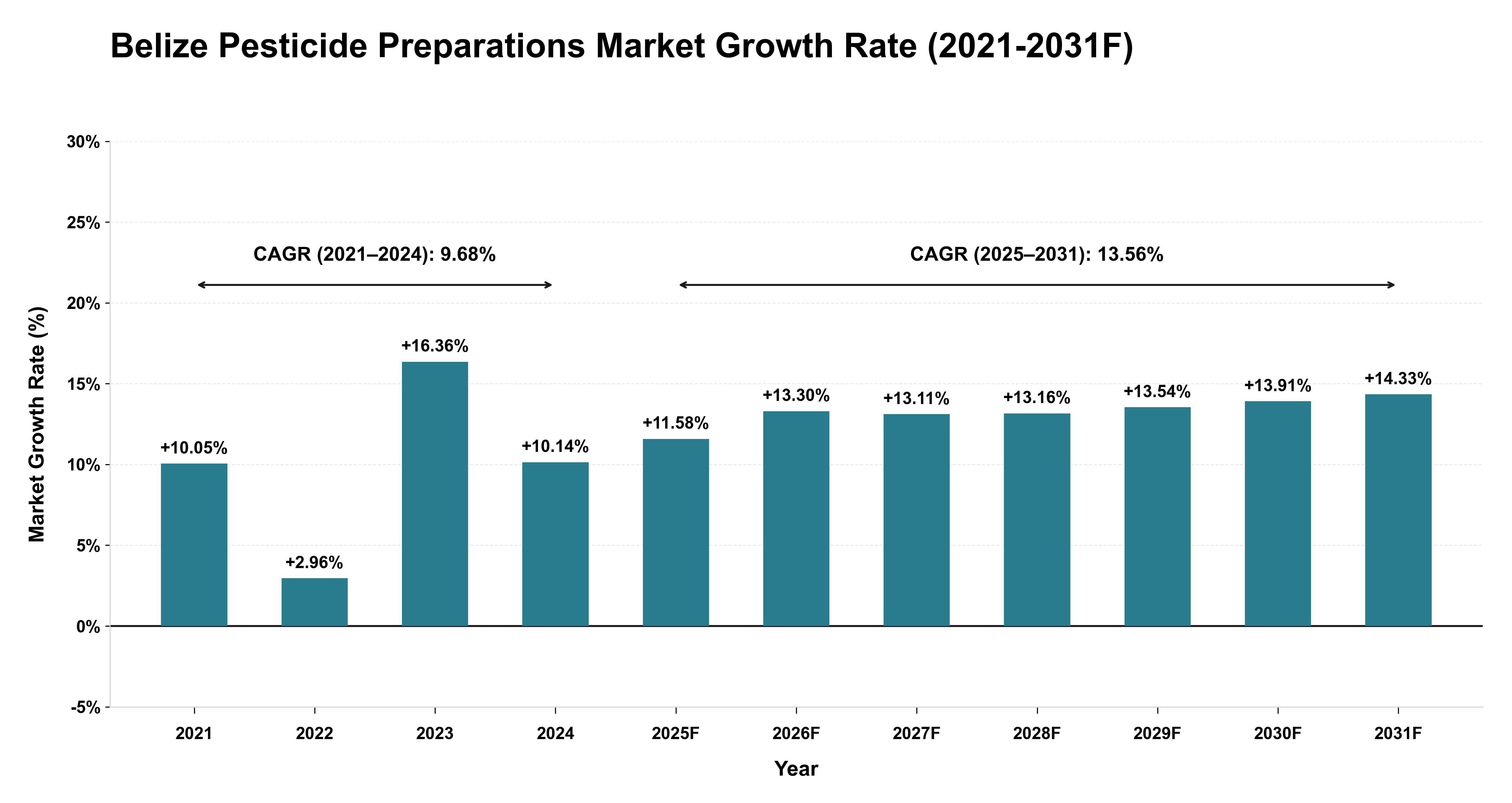 Belize Pesticide Preparations Market Year-wise Growth Rate (2021-2031F)