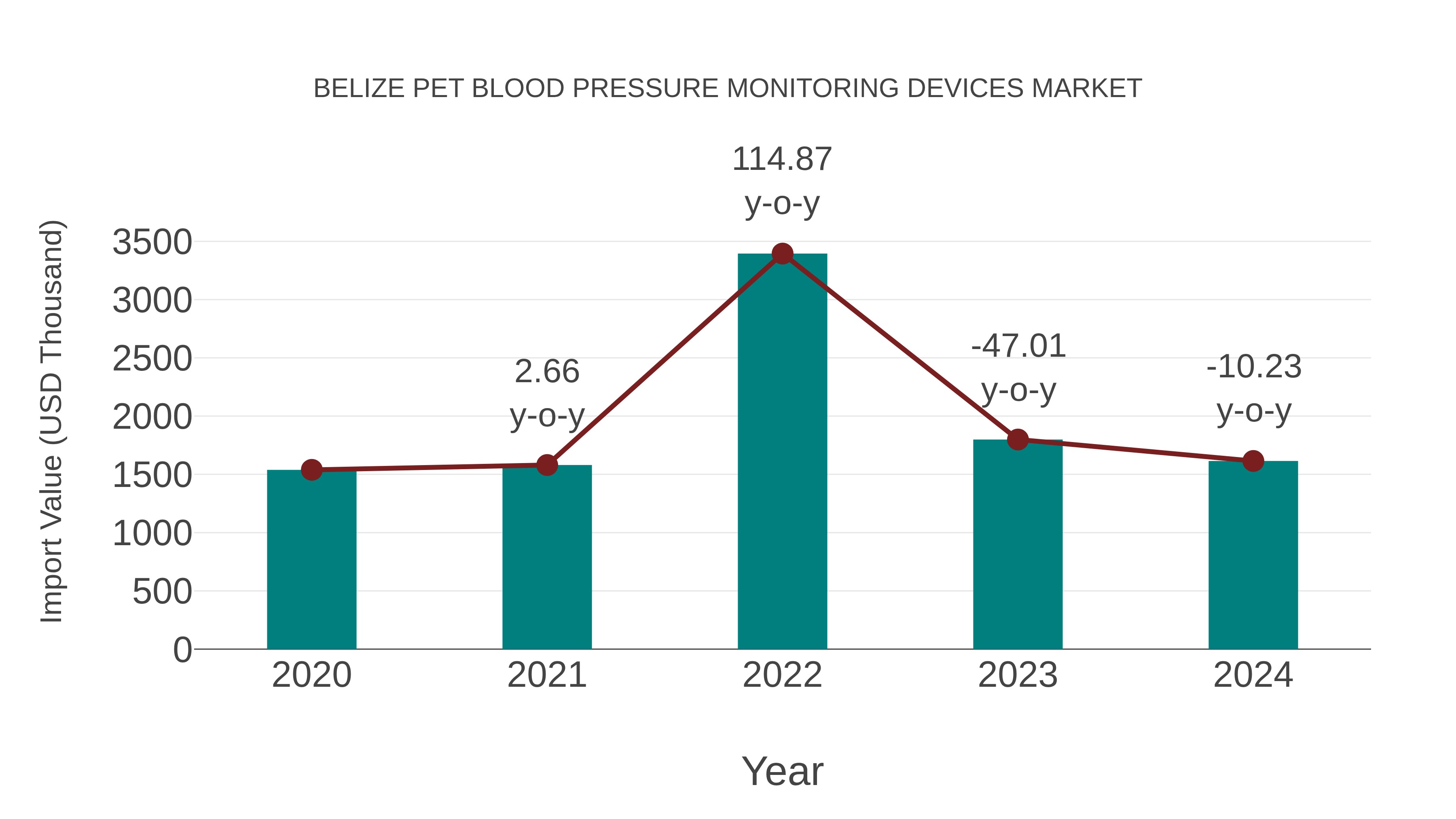 Belize Pet Blood Pressure Monitoring Devices Market: Import Trend Analysis