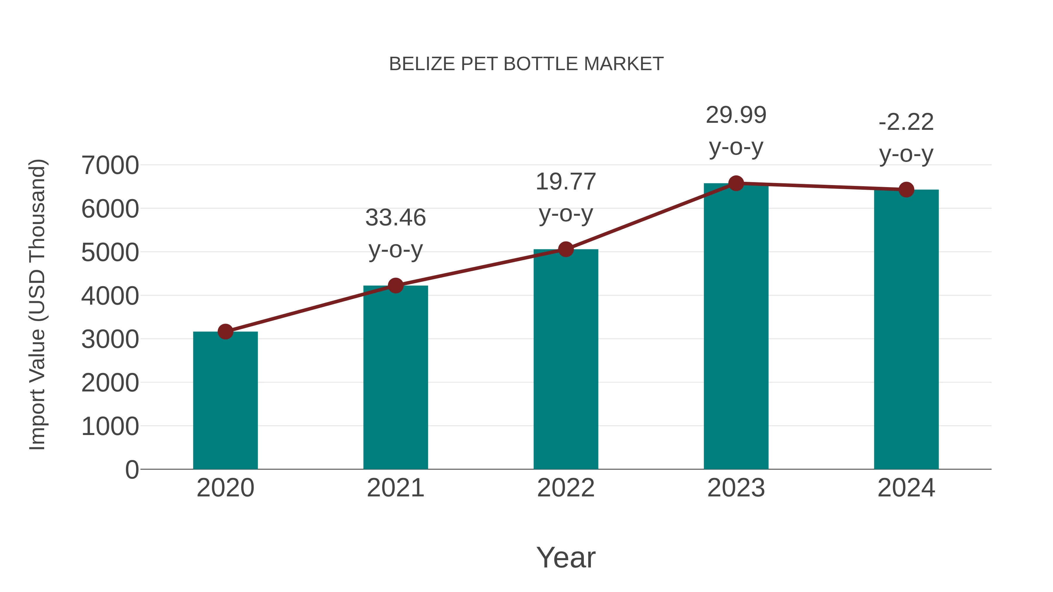  Belize Pet Bottle Market: Import Trend Analysis