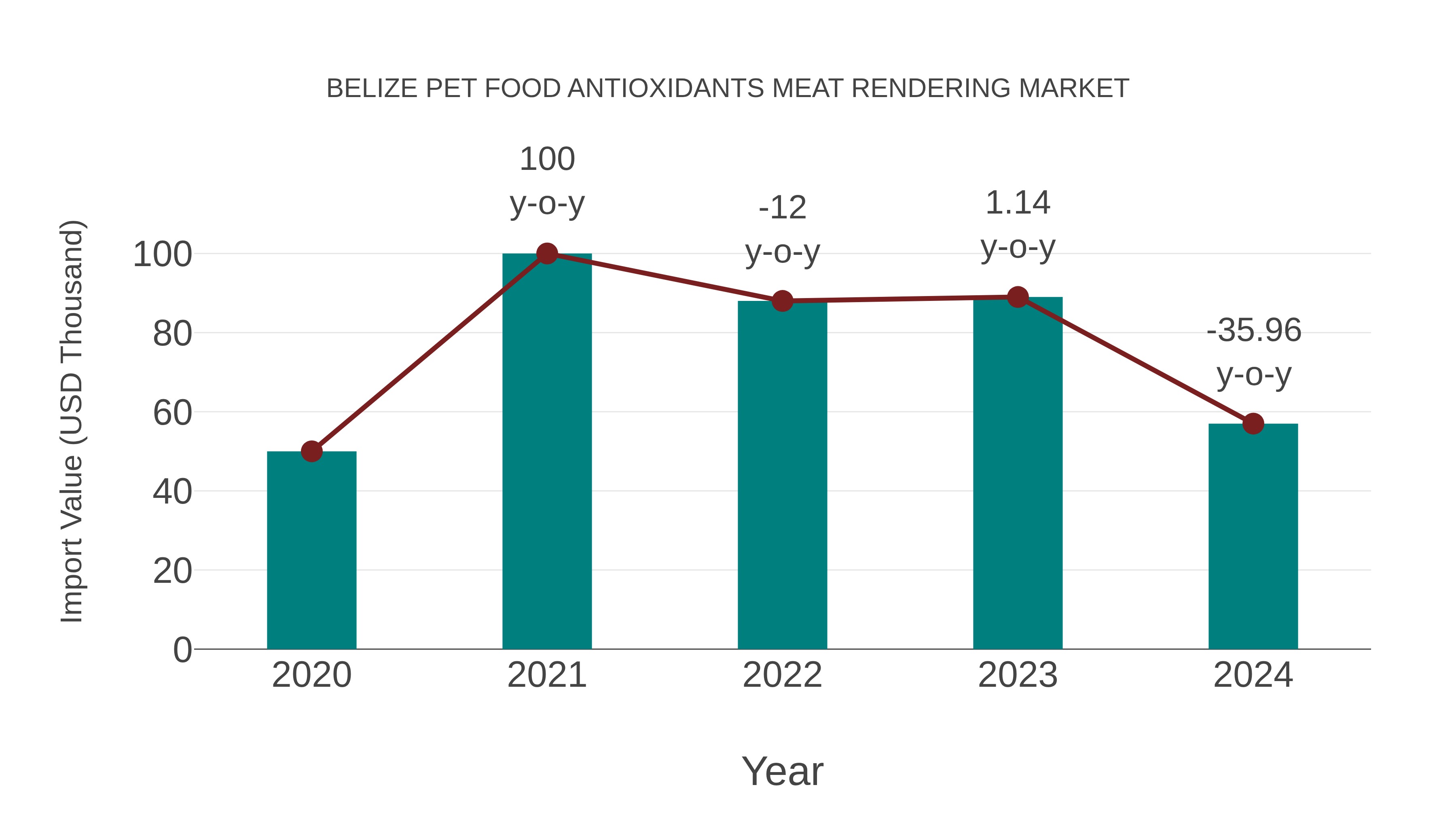 Belize Pet Food Antioxidants Meat Rendering Market: Import Trend Analysis