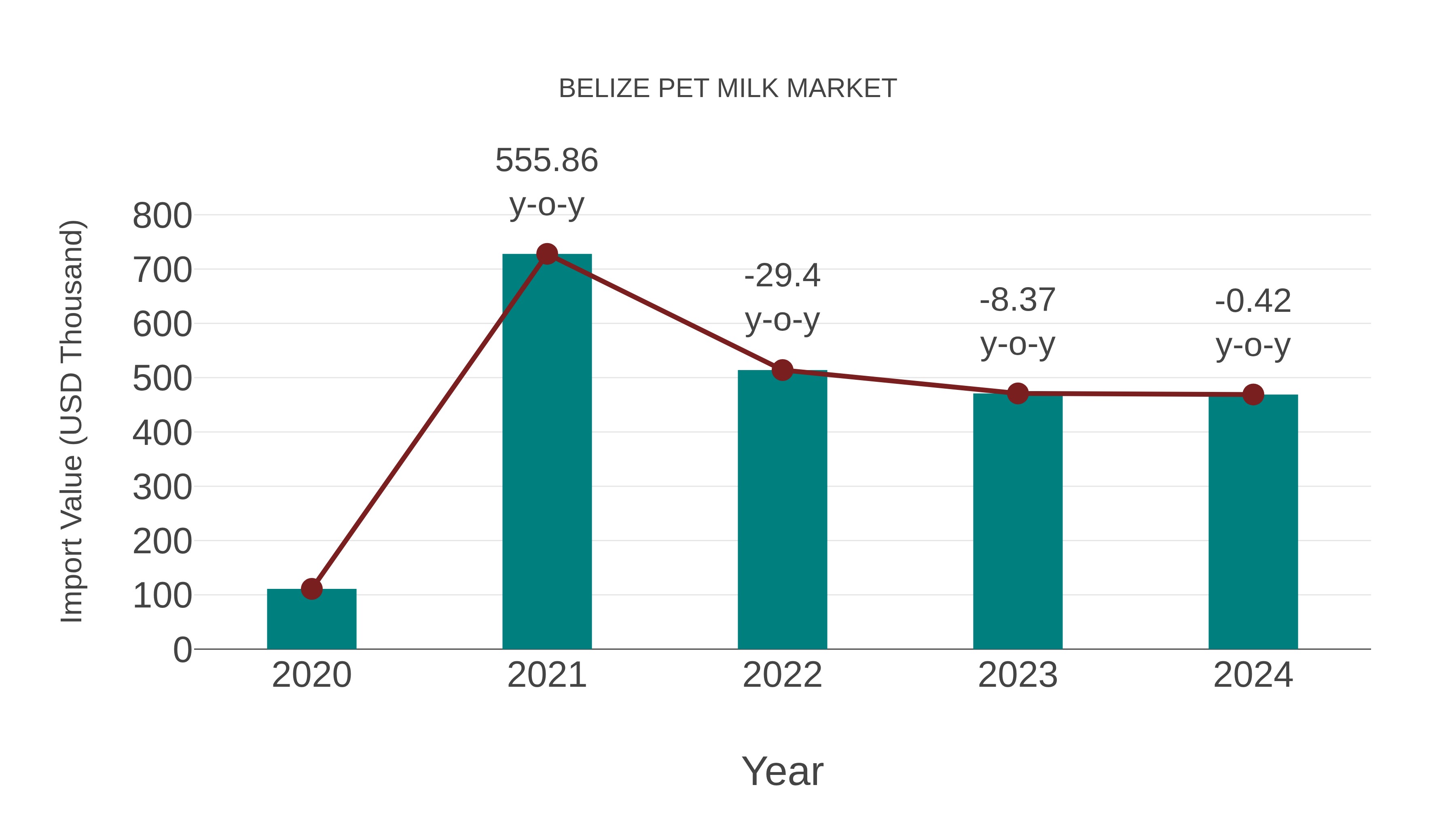 Belize Pet Milk Market: Import Trend Analysis