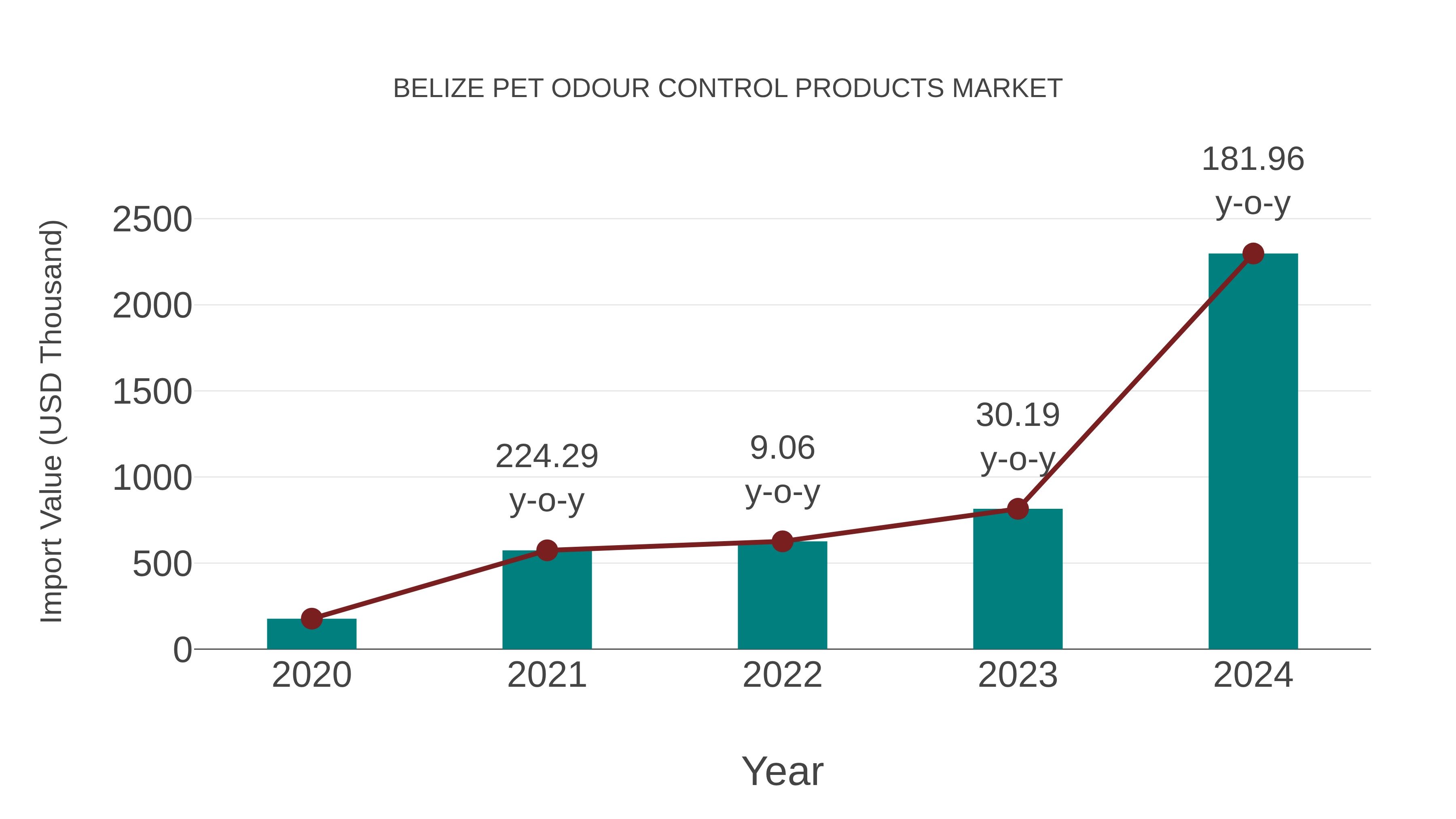 Belize Pet Odour Control Products Market: Import Trend Analysis