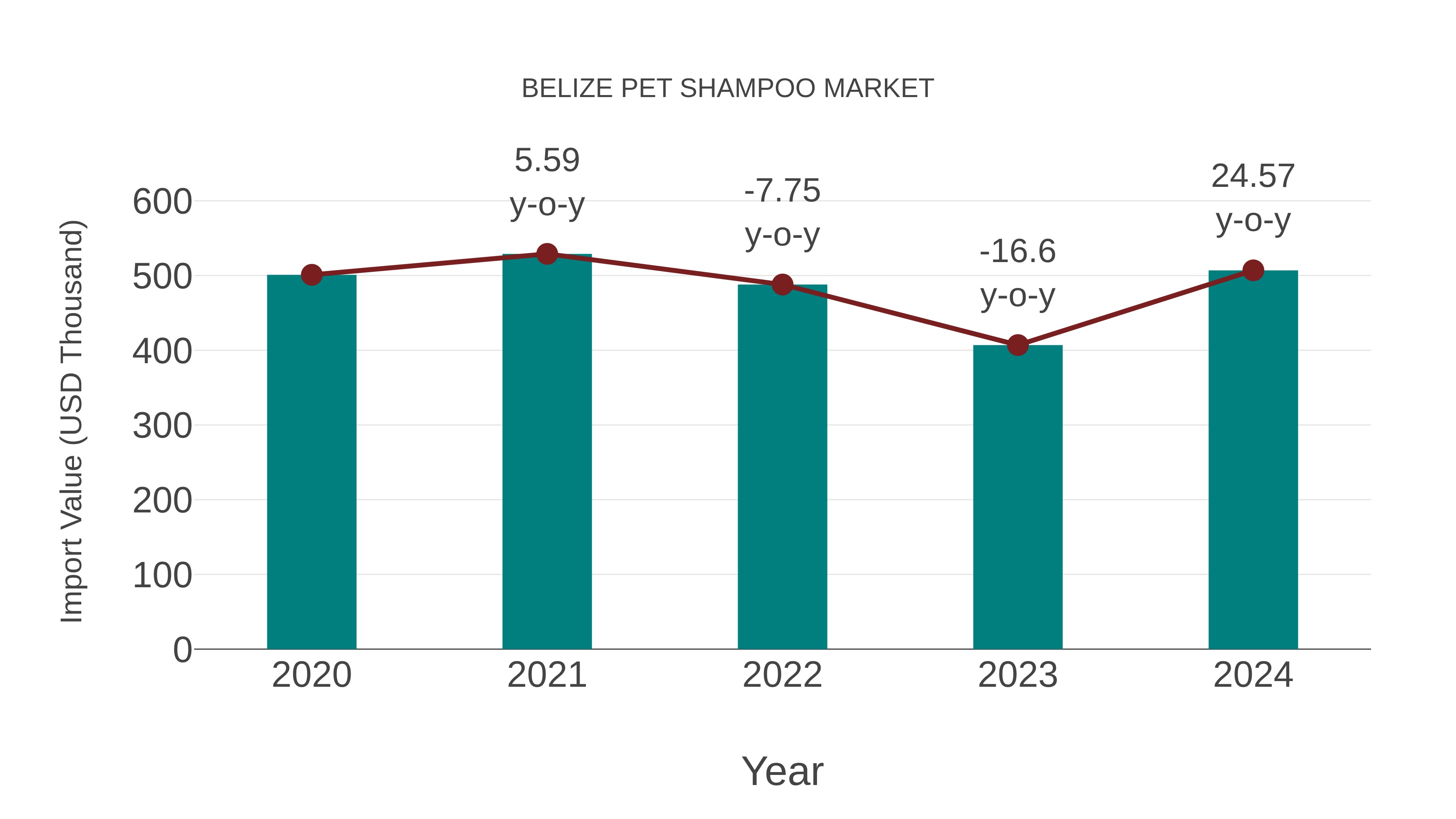  Belize Pet Shampoo Market: Import Trend Analysis