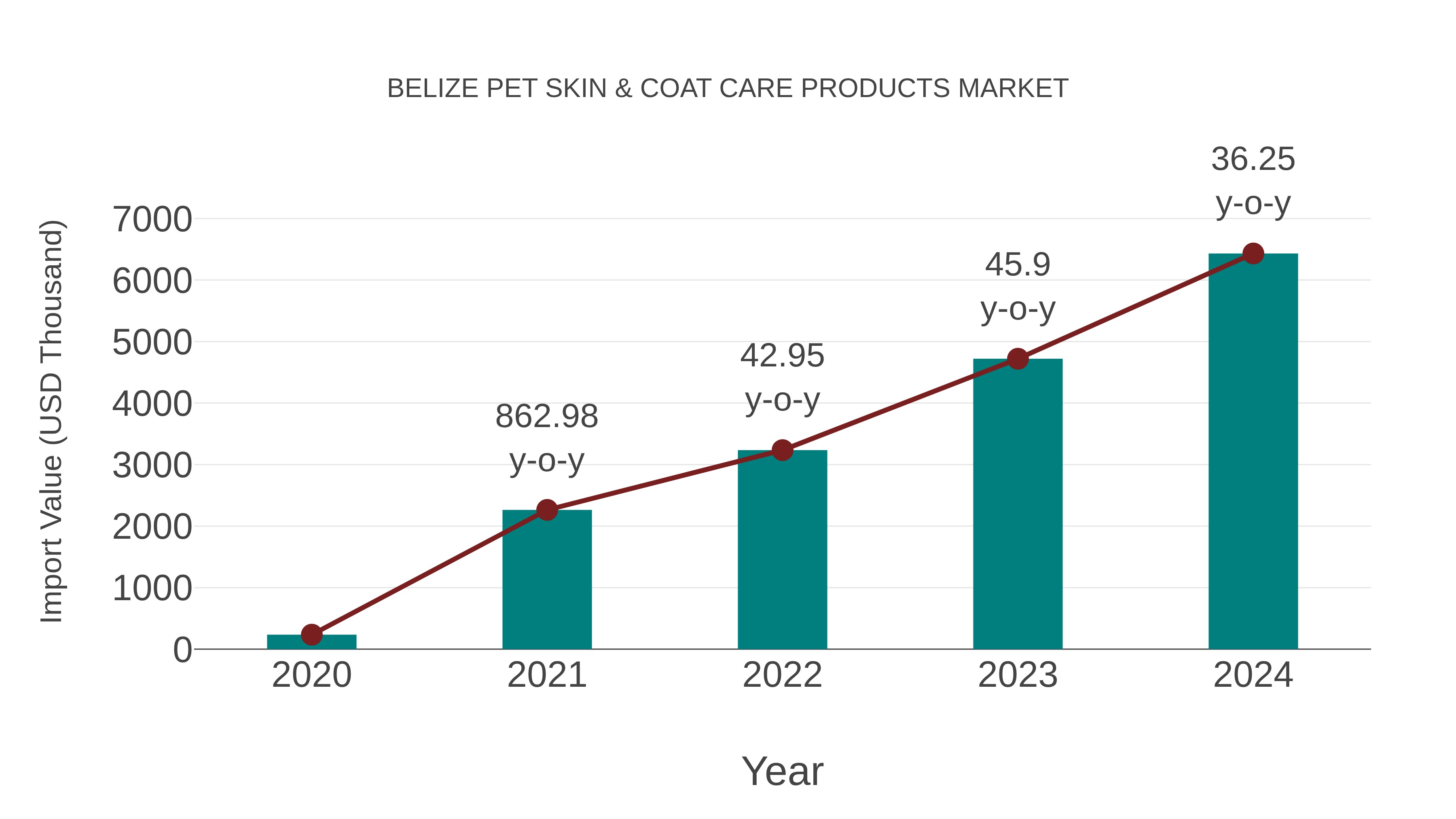 Belize Pet Skin & Coat Care Products Market: Import Trend Analysis