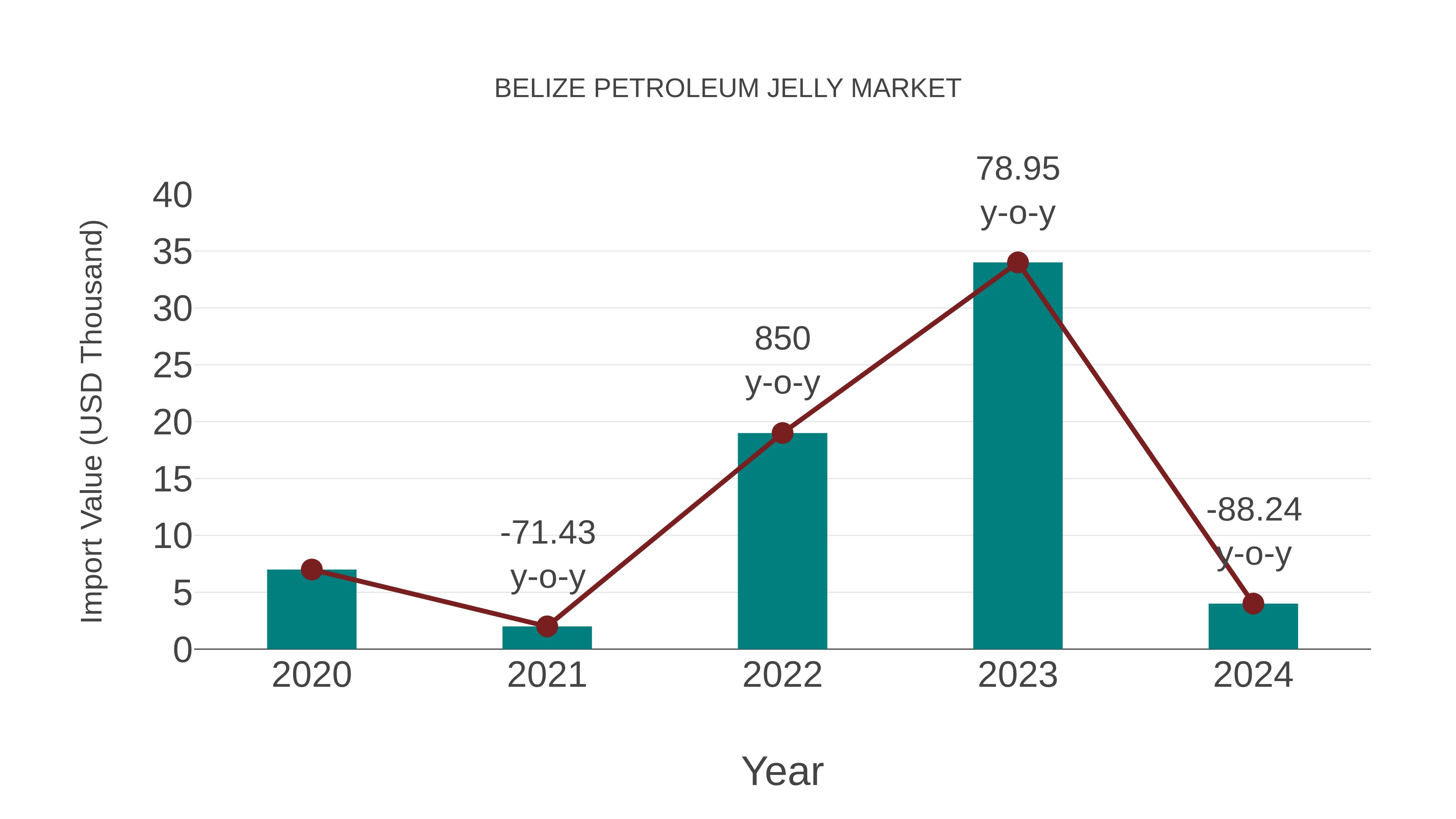  Belize Petroleum Jelly Market: Import Trend Analysis
