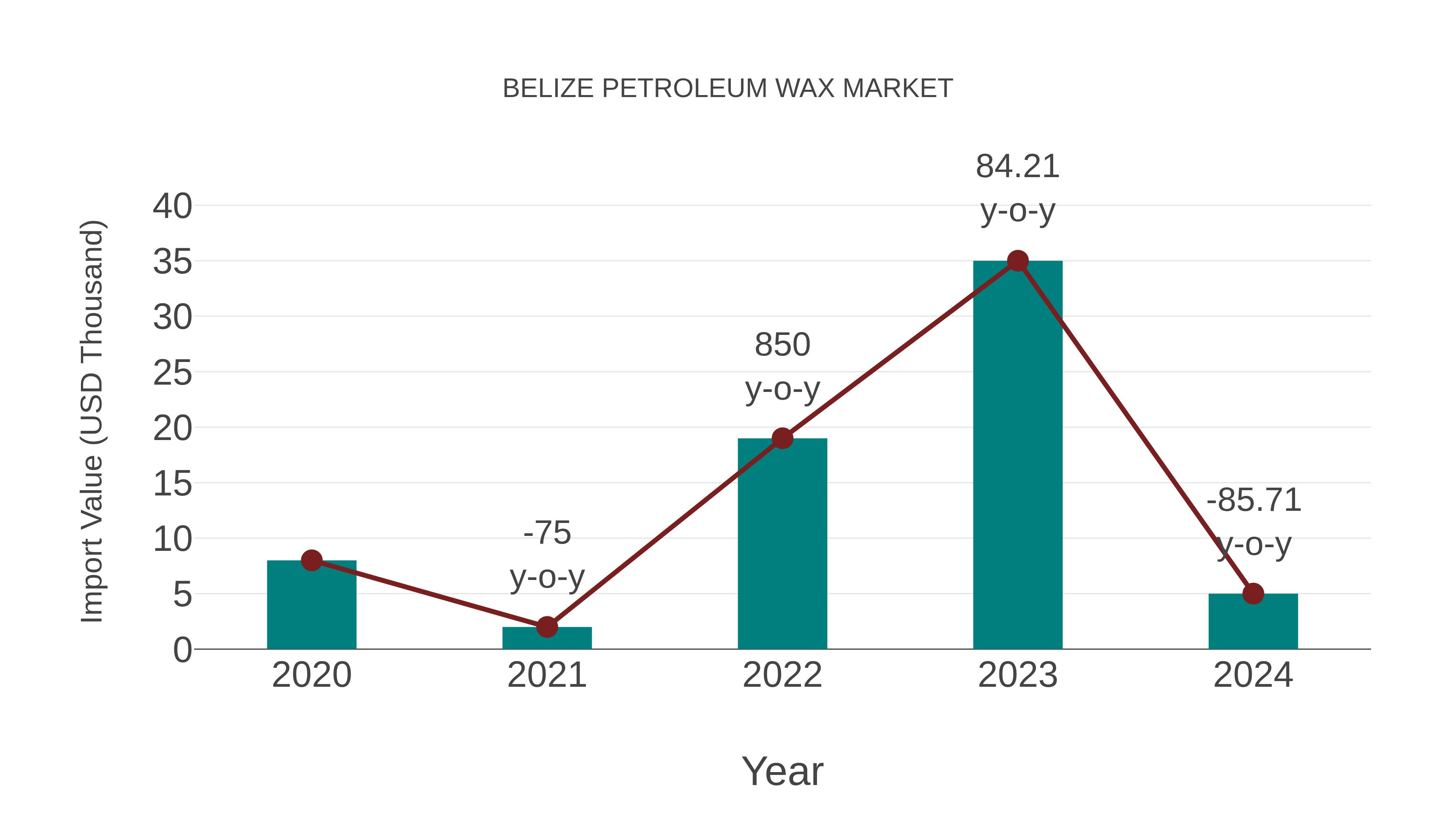  Belize Petroleum Wax Market: Import Trend Analysis