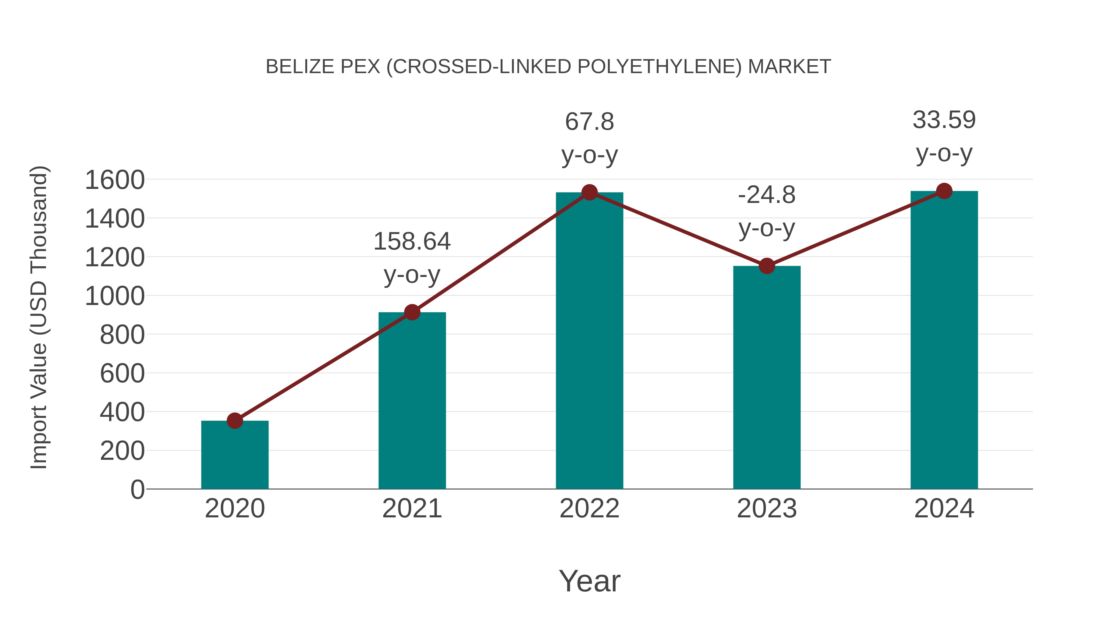 Belize Pex (Crossed-linked Polyethylene) Market: Import Trend Analysis