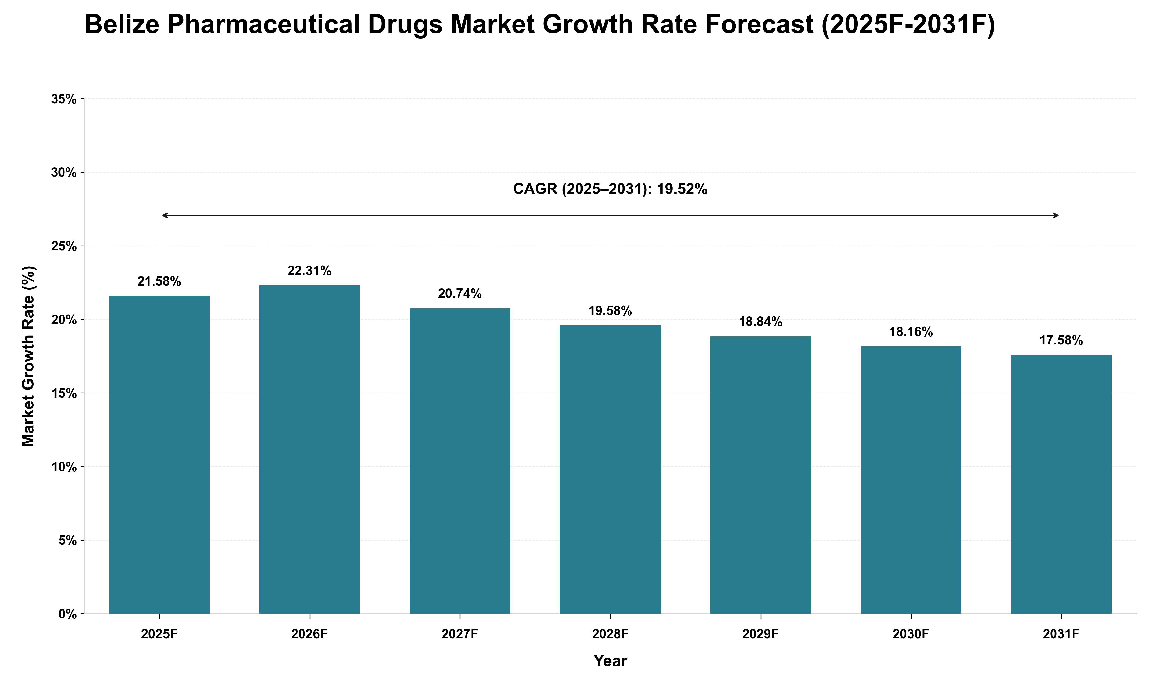 Belize Pharmaceutical Drugs Market Growth Rate Analysis (2025 - 2031)