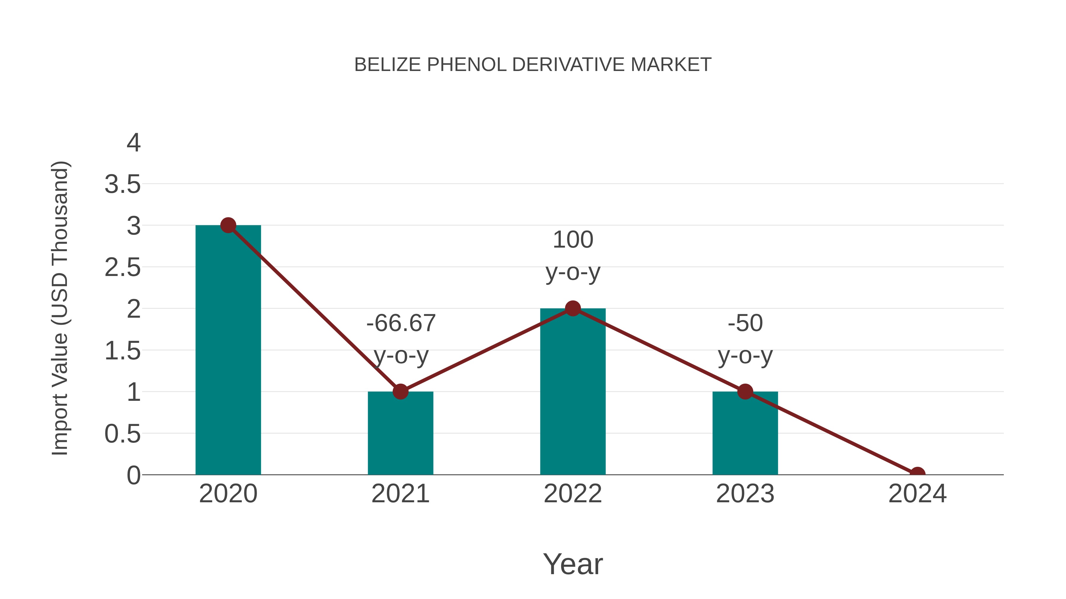  Belize Phenol Derivative Market: Import Trend Analysis