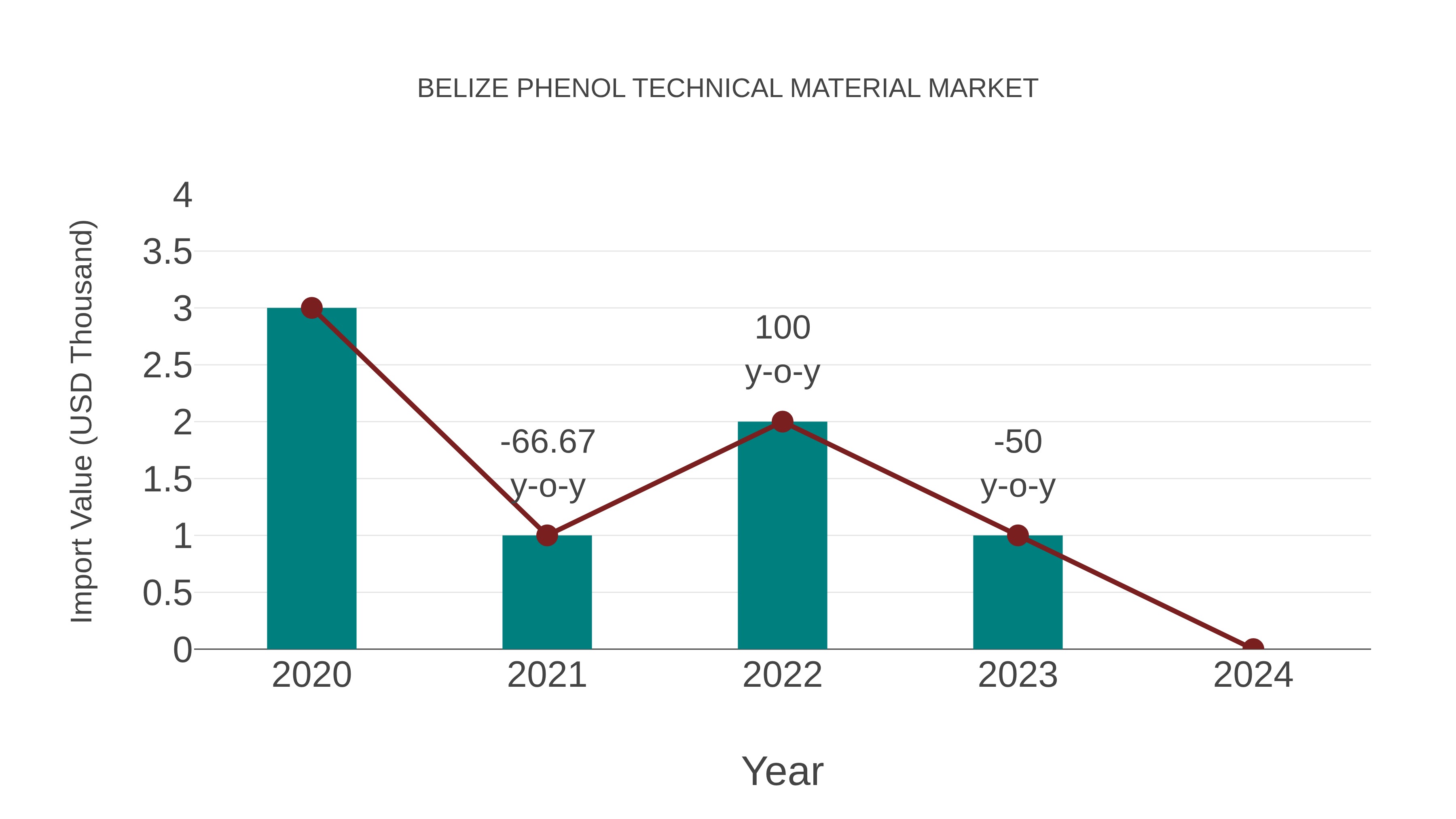  Belize Phenol Technical Material Market: Import Trend Analysis