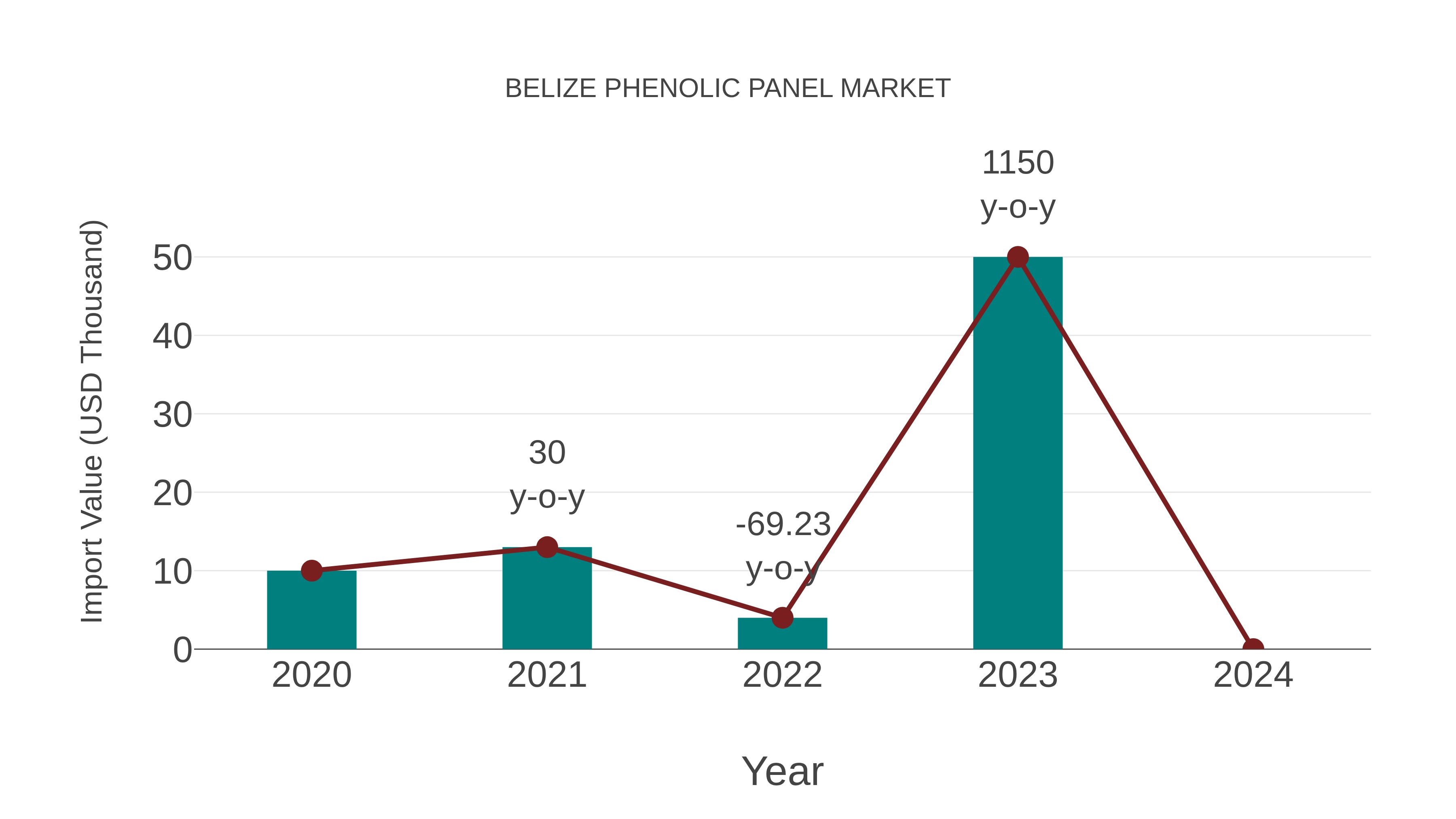  Belize Phenolic Panel Market: Import Trend Analysis