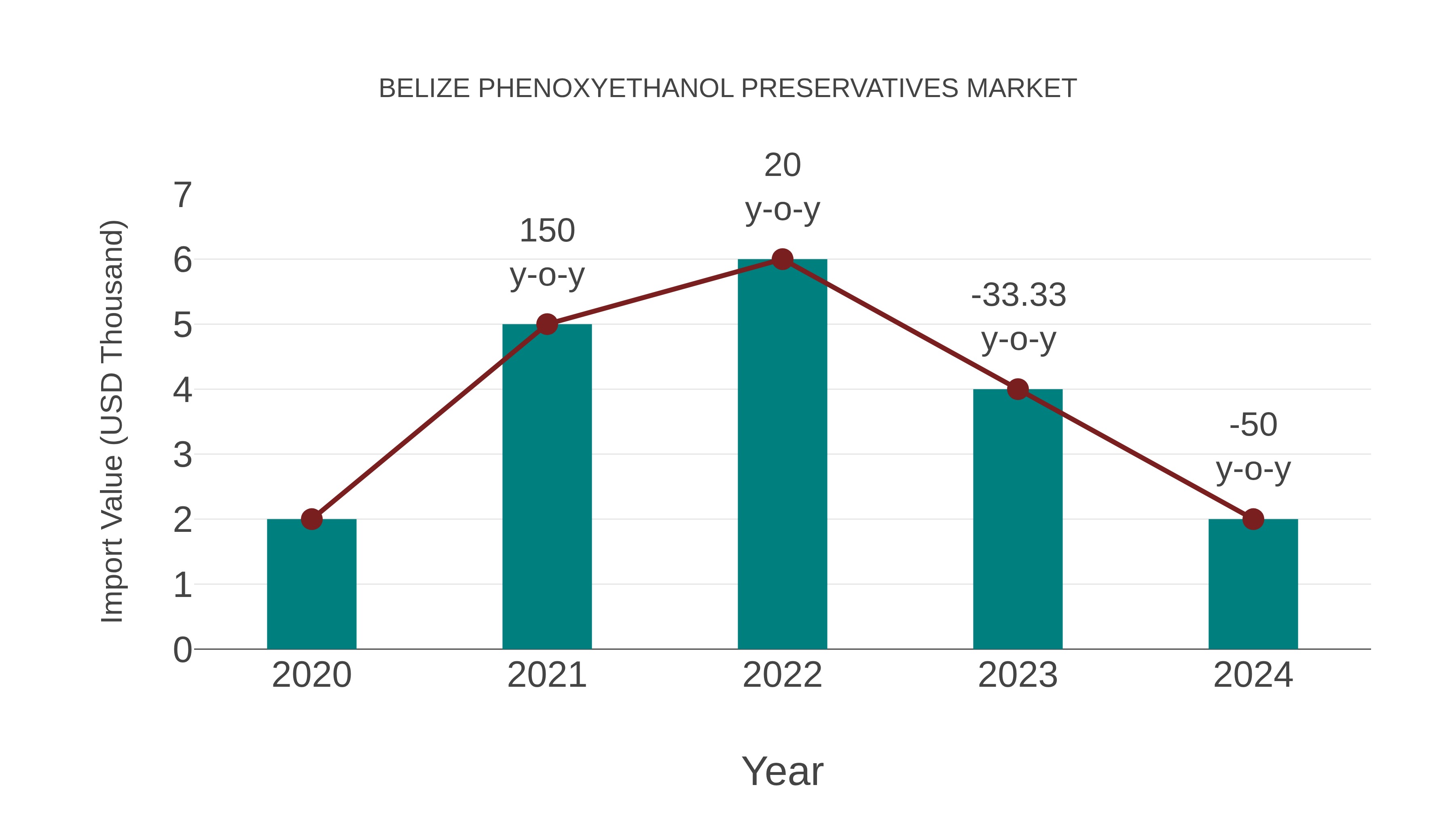  Belize Phenoxyethanol Preservatives Market: Import Trend Analysis