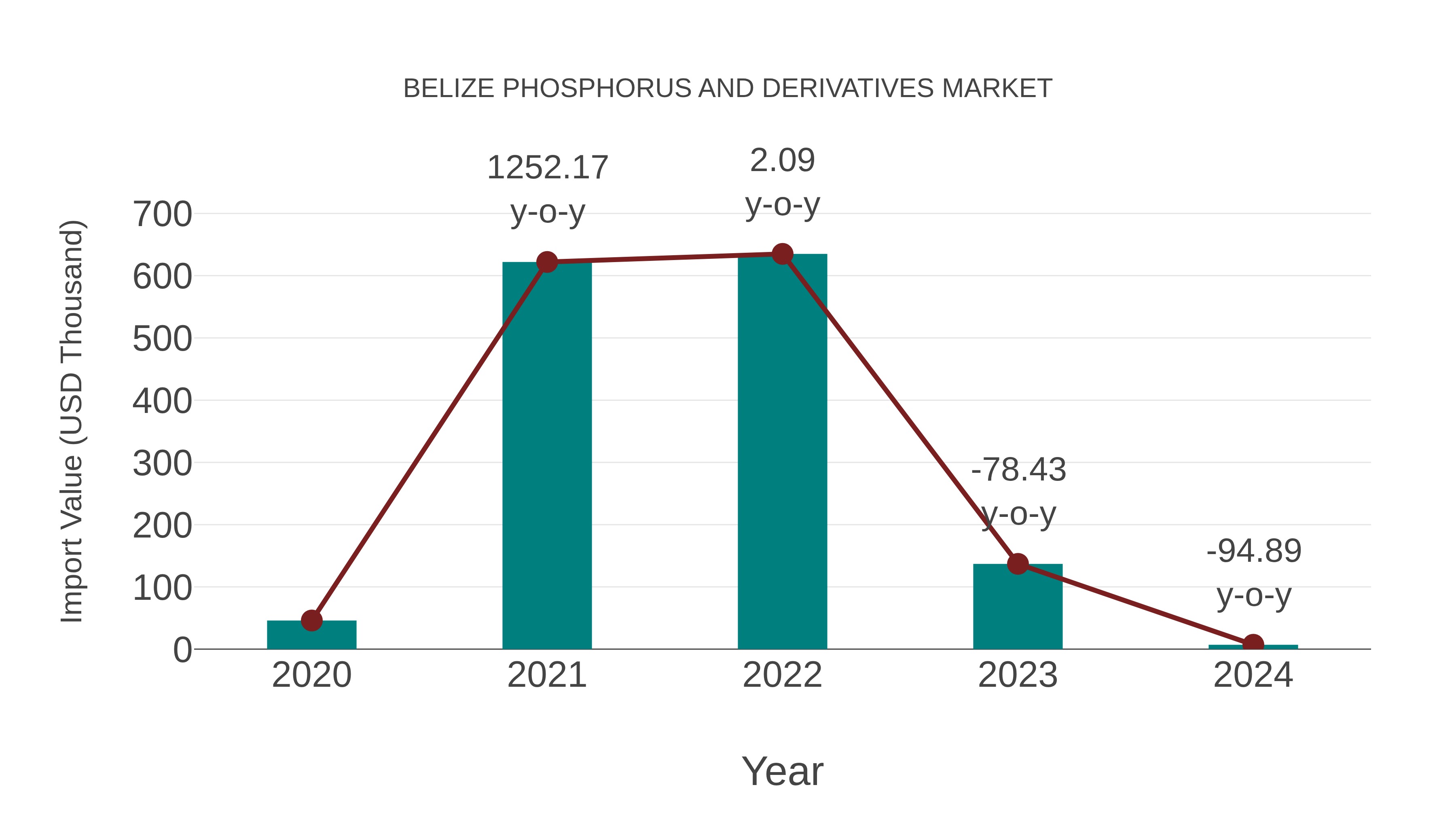  Belize Phosphorus and Derivatives Market: Import Trend Analysis