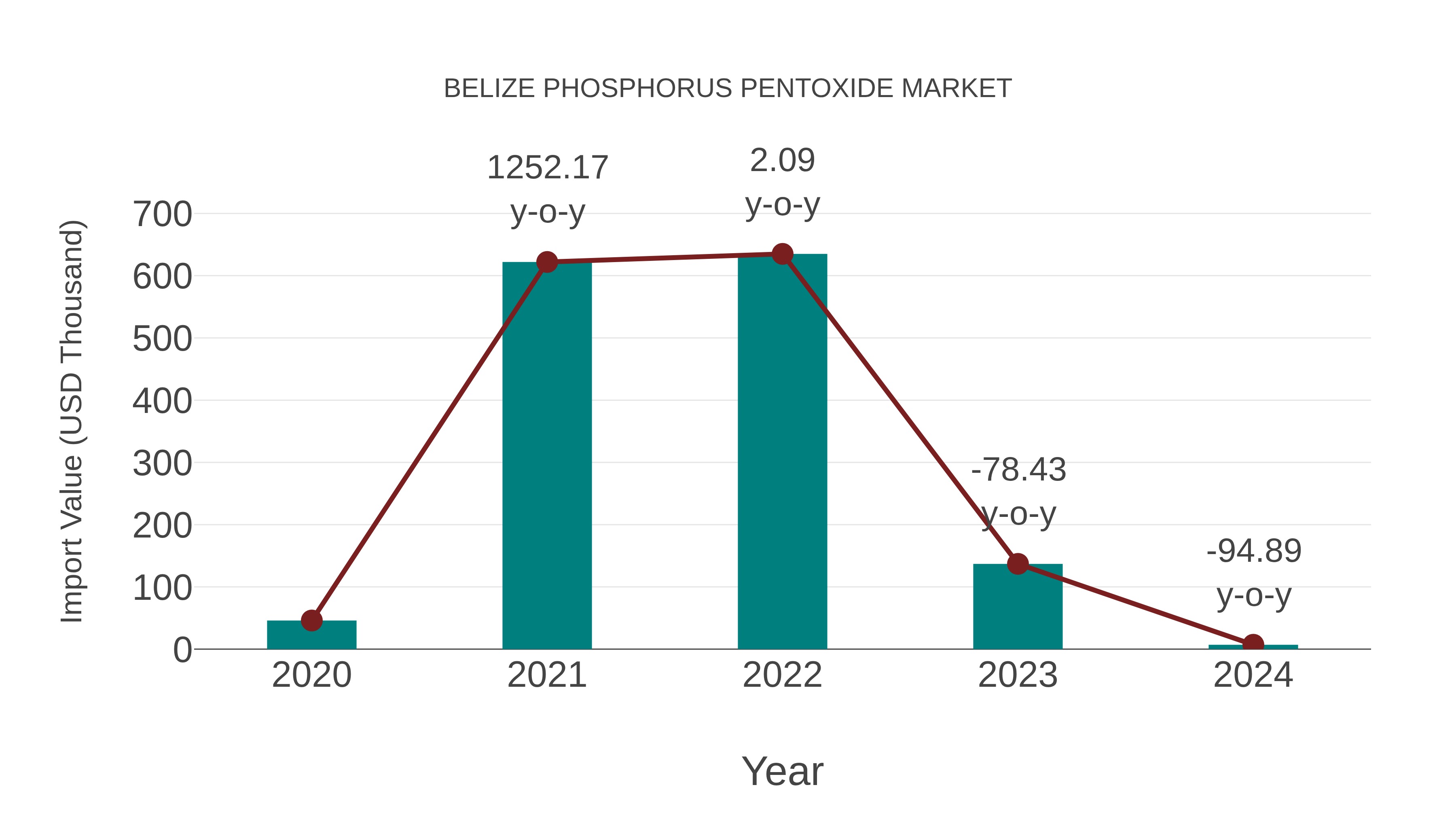  Belize Phosphorus Pentoxide Market: Import Trend Analysis