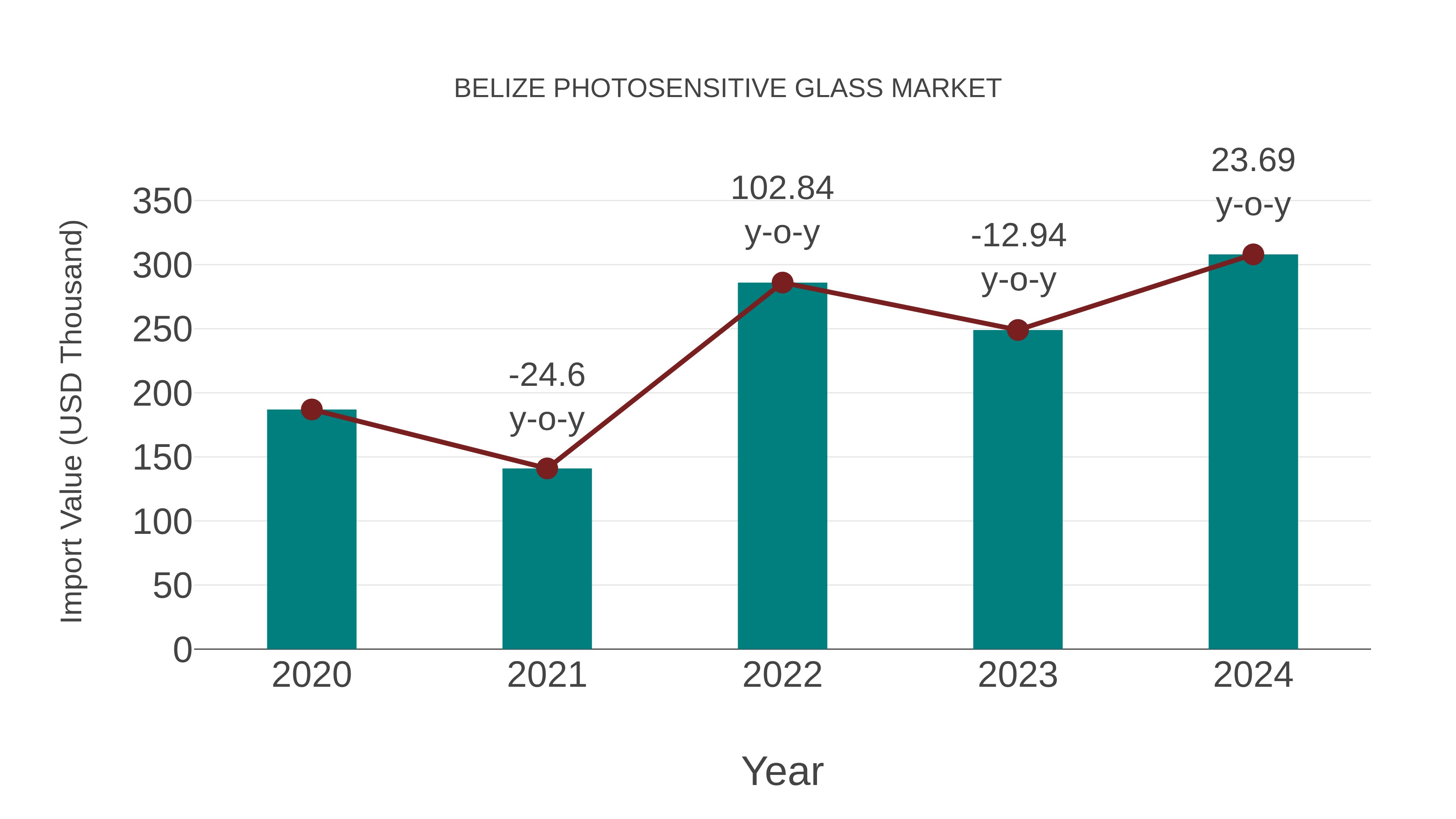  Belize Photosensitive Glass Market: Import Trend Analysis