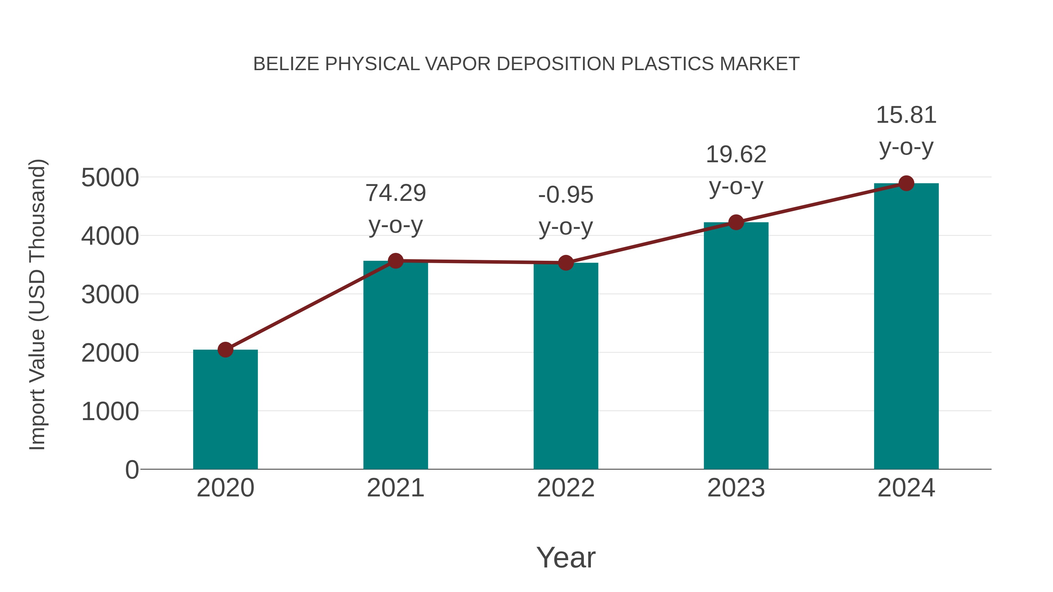  Belize Physical Vapor Deposition Plastics Market: Import Trend Analysis