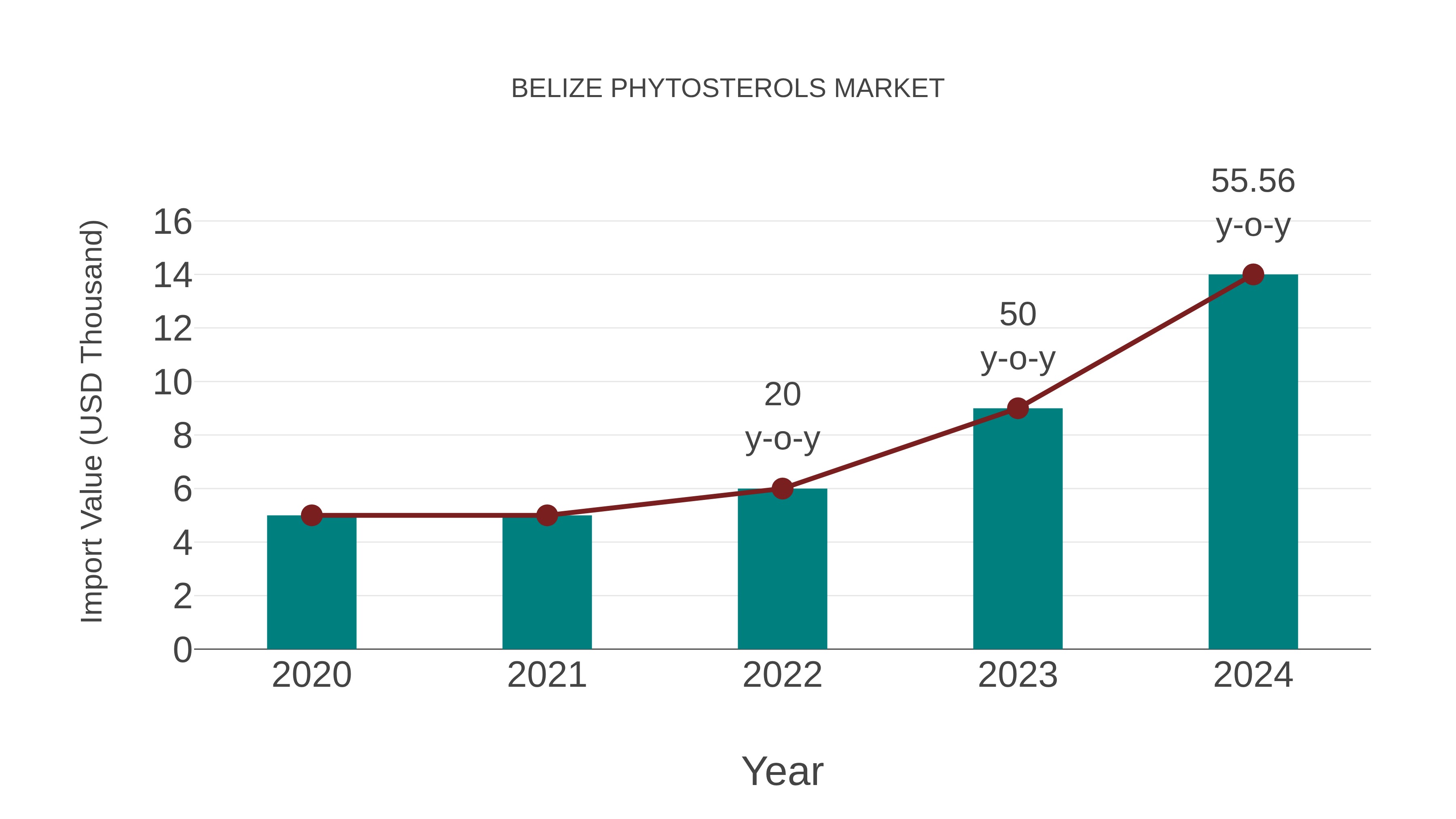  Belize Phytosterols Market: Import Trend Analysis