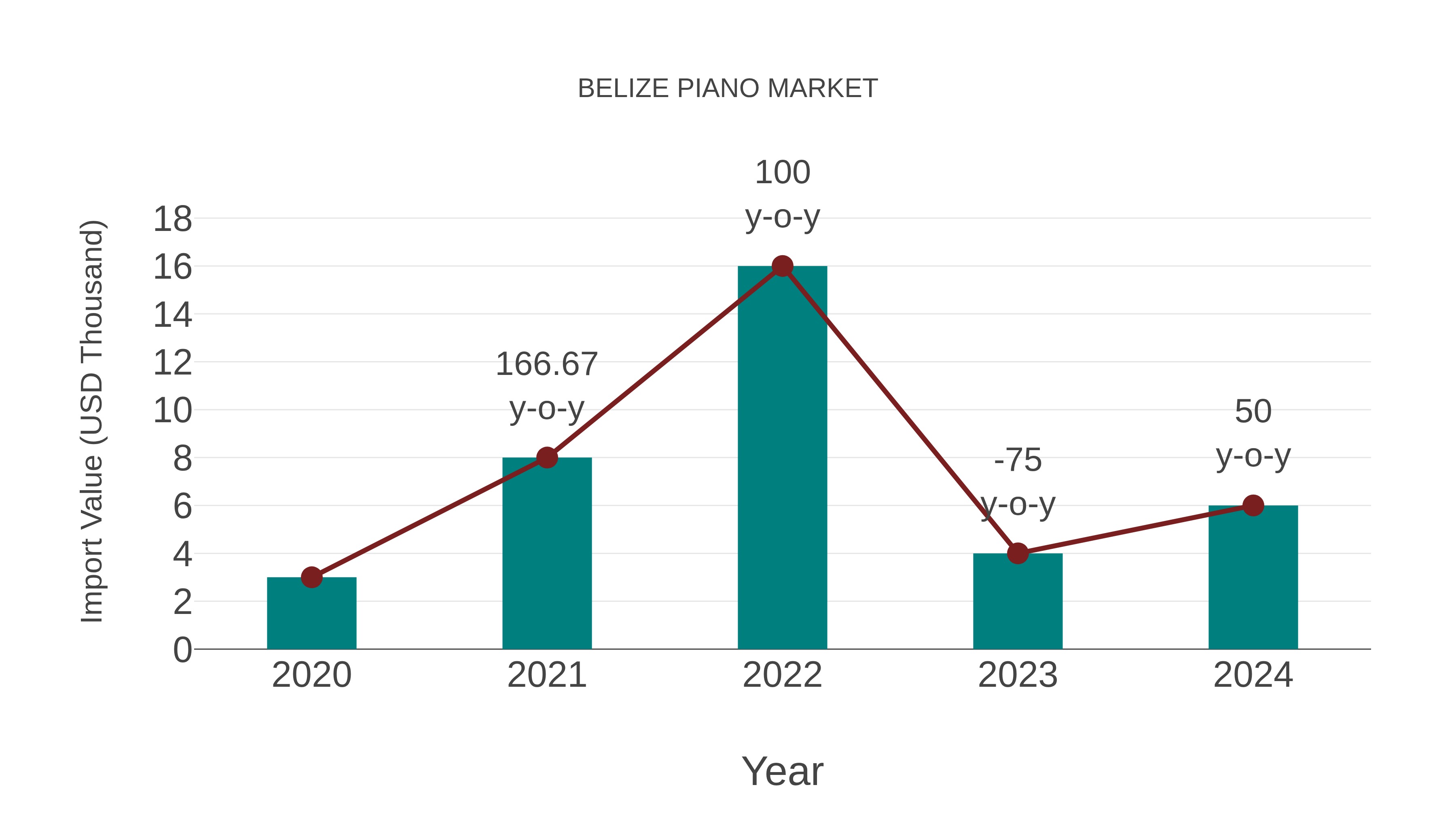 Belize Piano Market: Import Trend Analysis