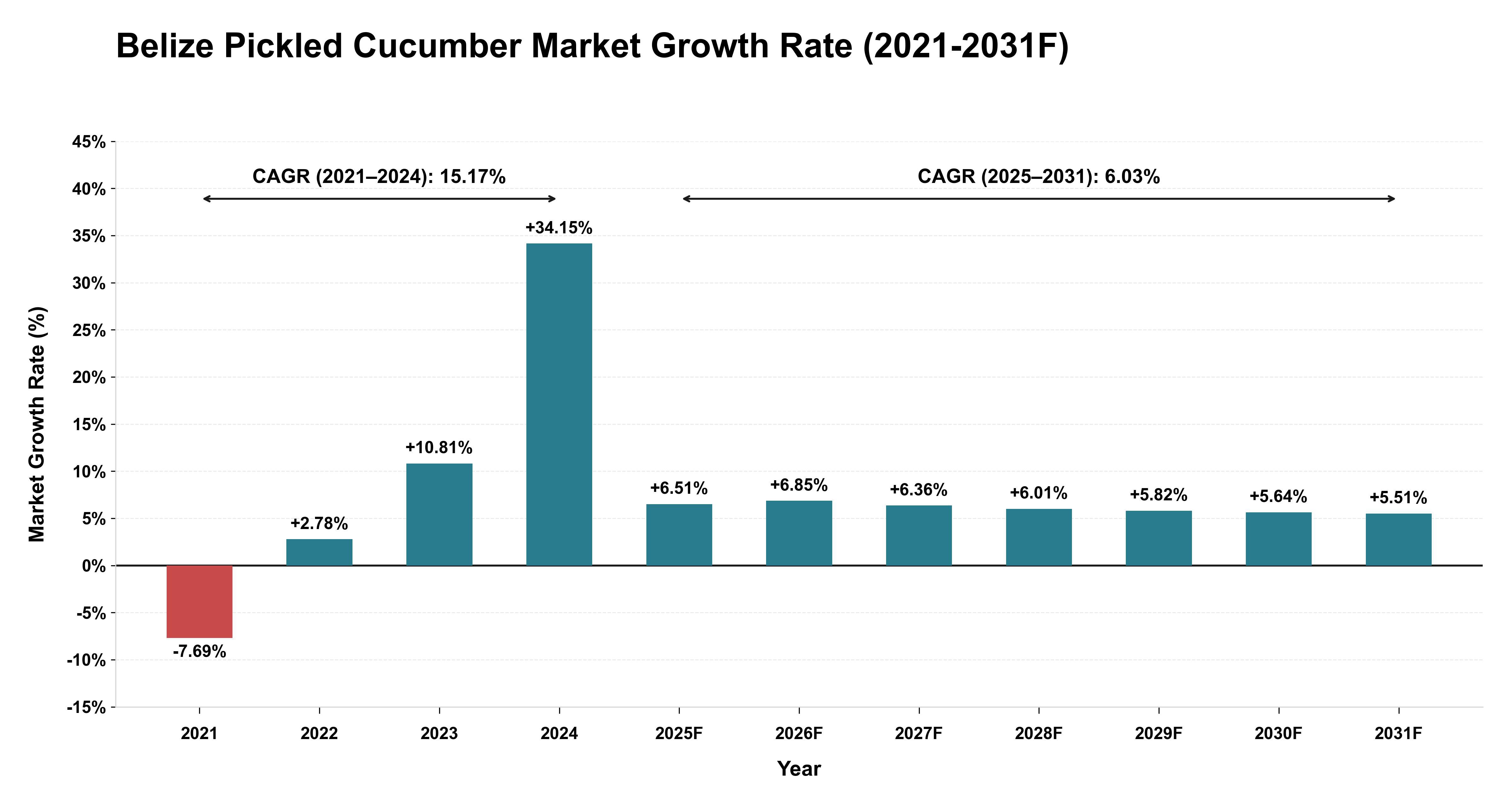 Belize Pickled Cucumber Market Year-wise Growth Rate (2021-2031F)