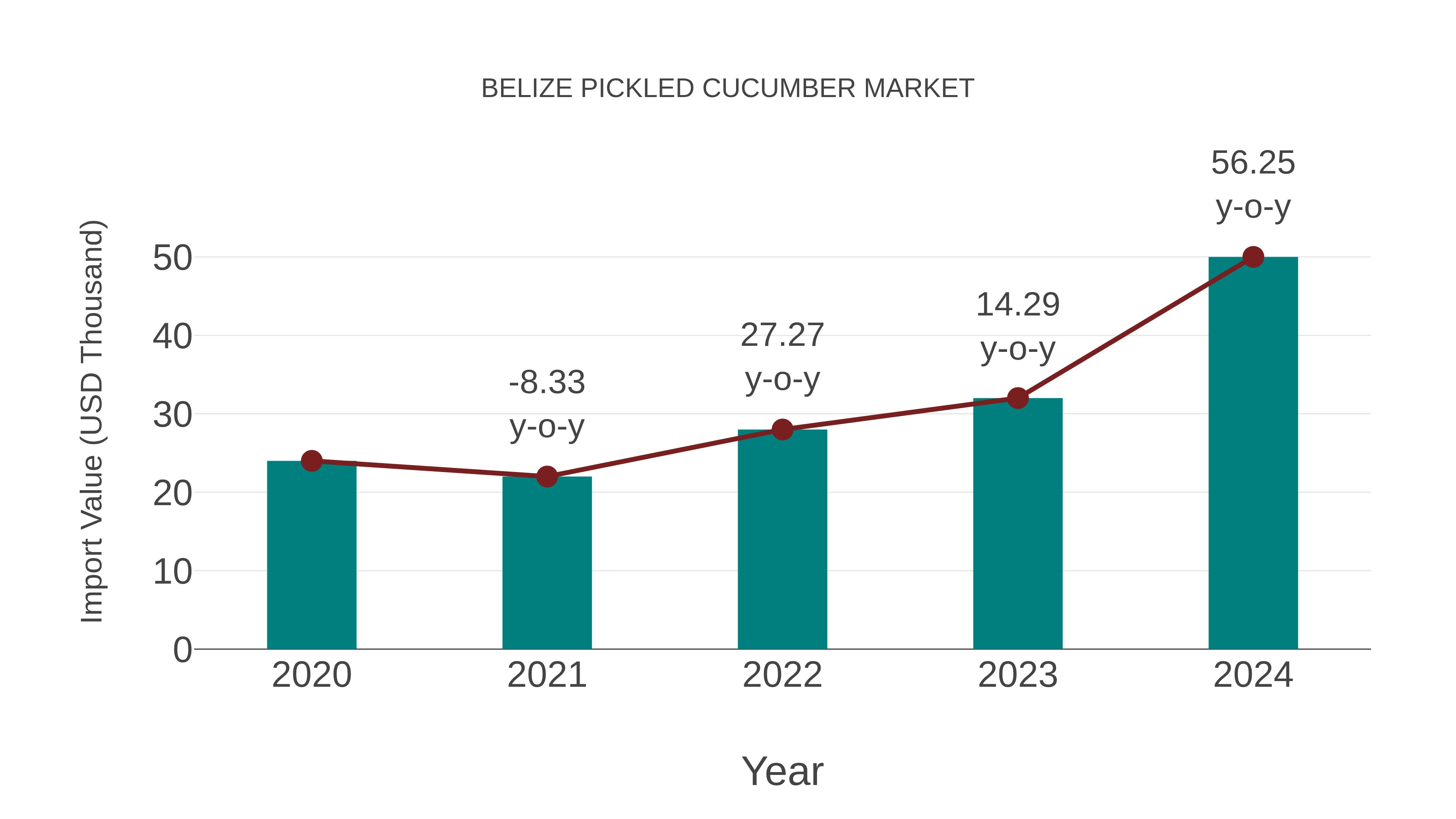  Belize Pickled Cucumber Market: Import Trend Analysis