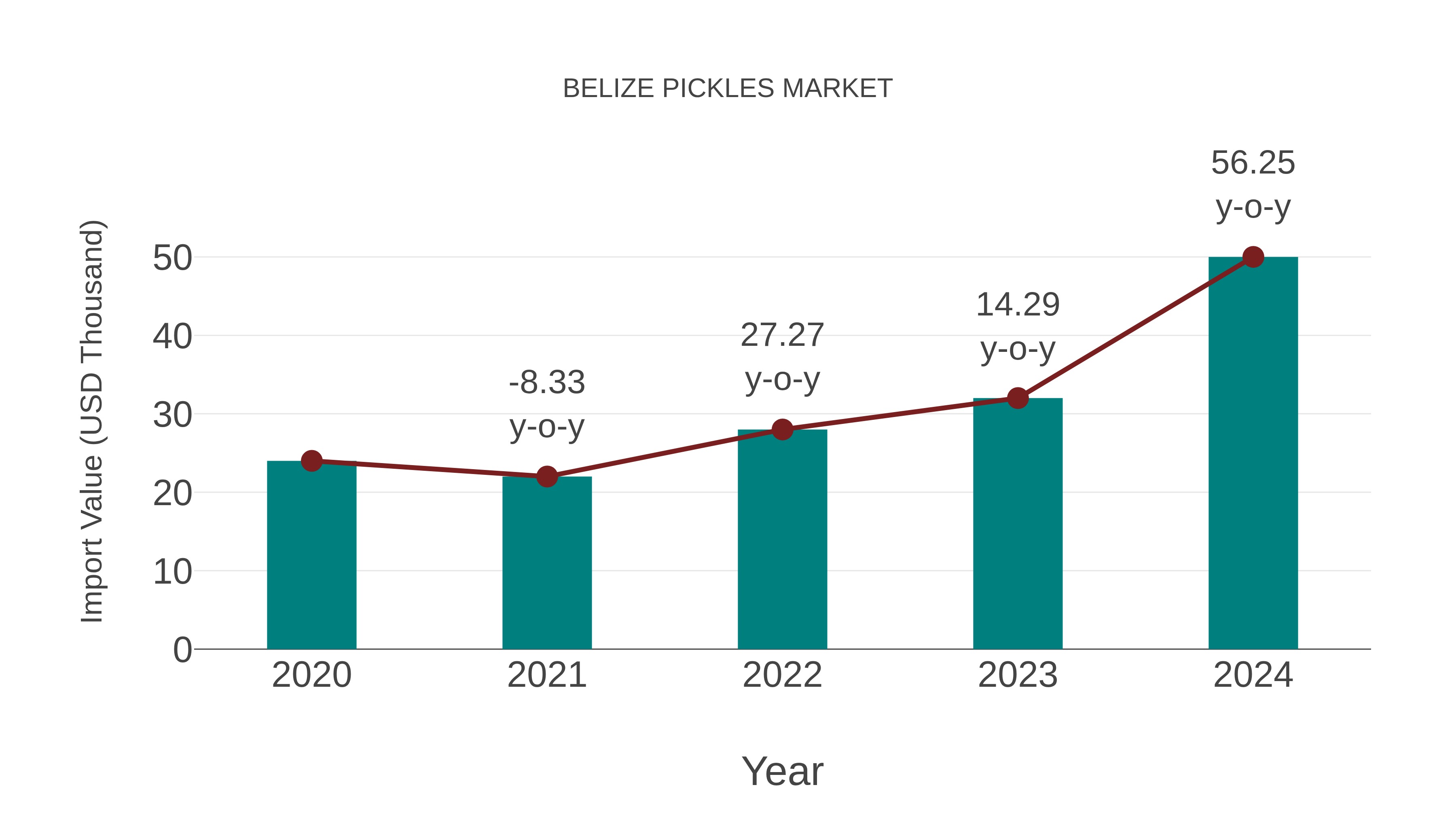  Belize Pickles Market: Import Trend Analysis