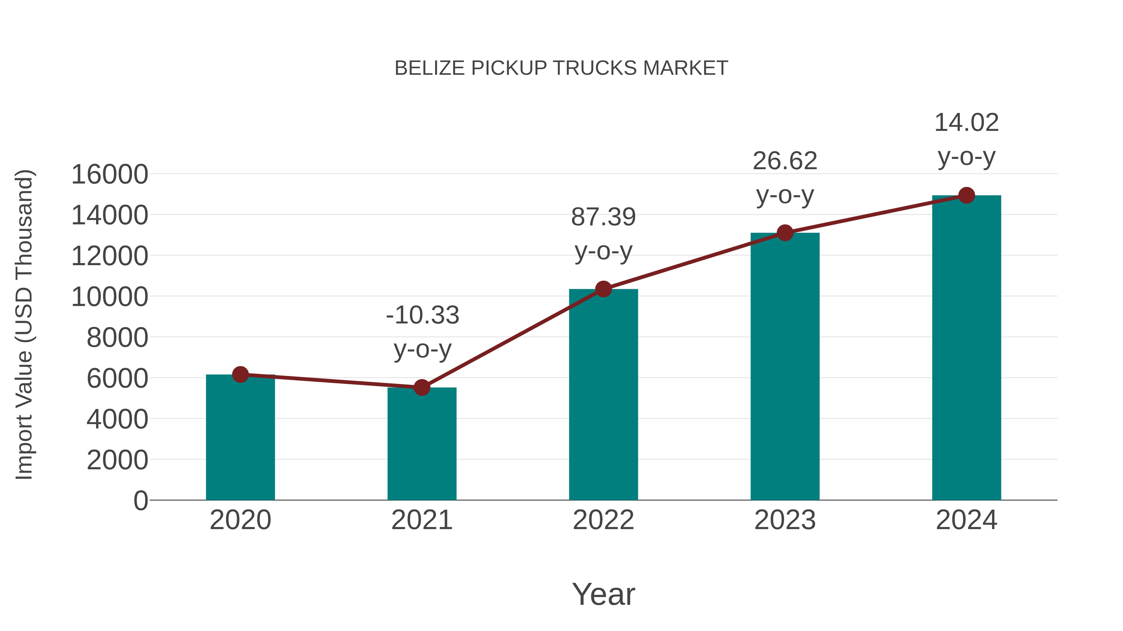  Belize Pickup Trucks Market: Import Trend Analysis