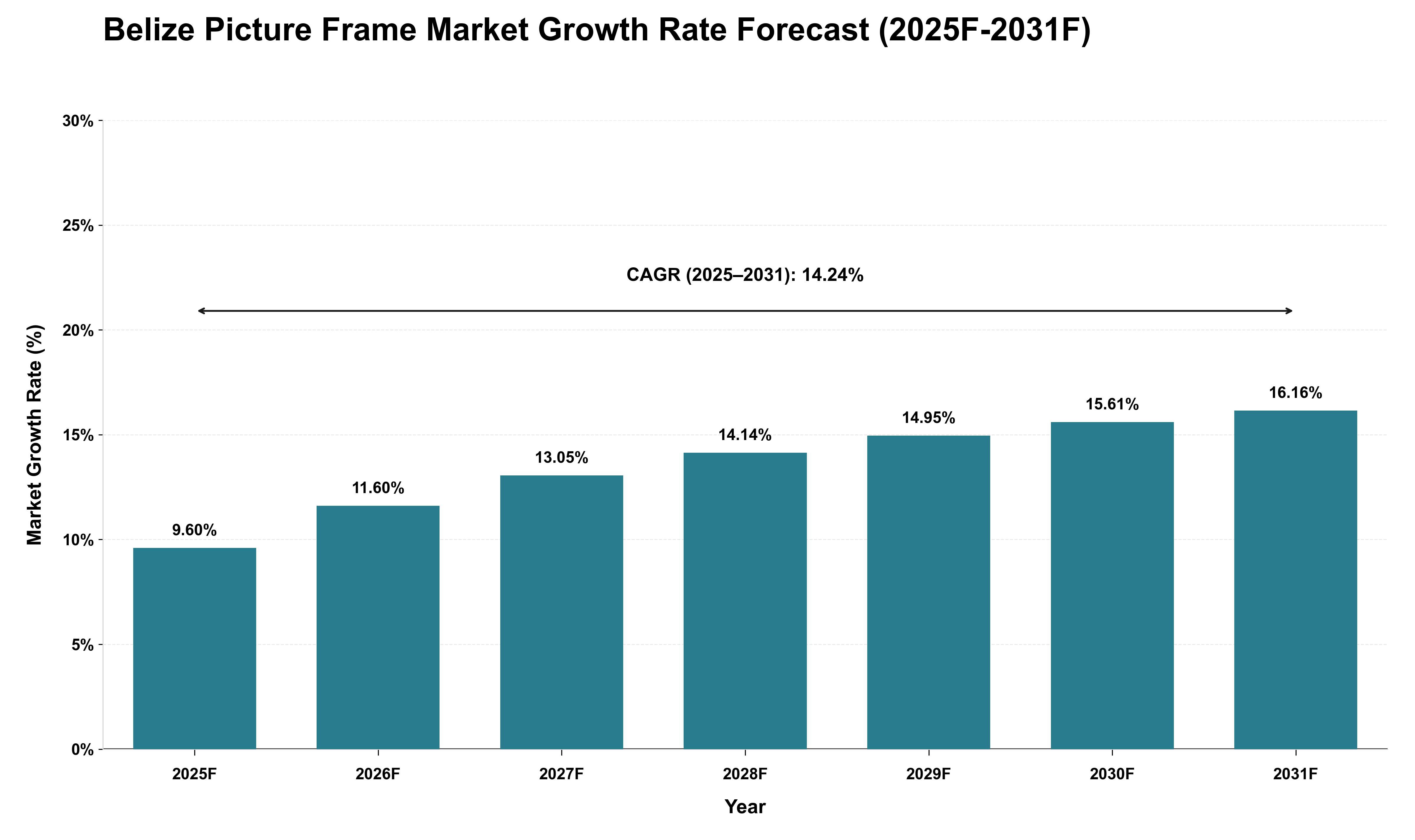 Belize Picture Frame Market Growth Rate Analysis (2025 - 2031)