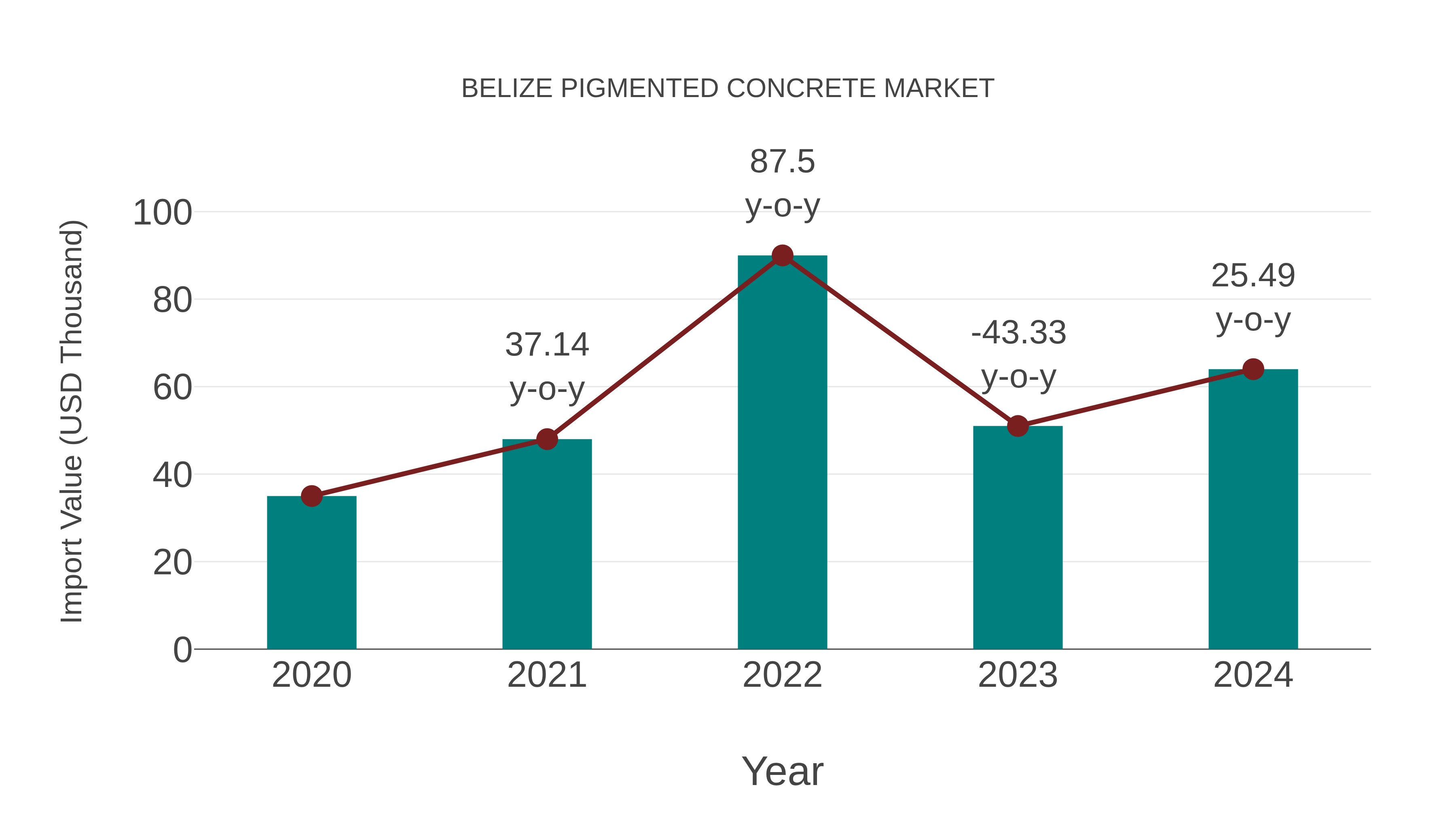  Belize Pigmented Concrete Market: Import Trend Analysis