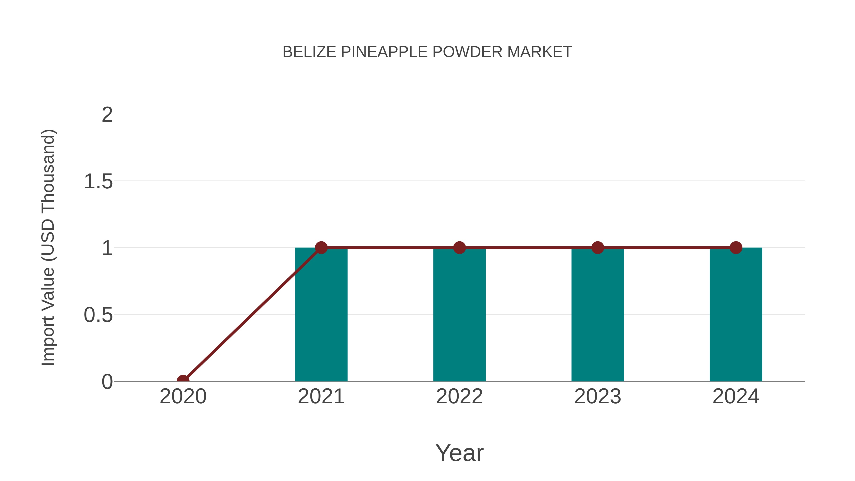 Belize Pineapple Powder Market: Import Trend Analysis