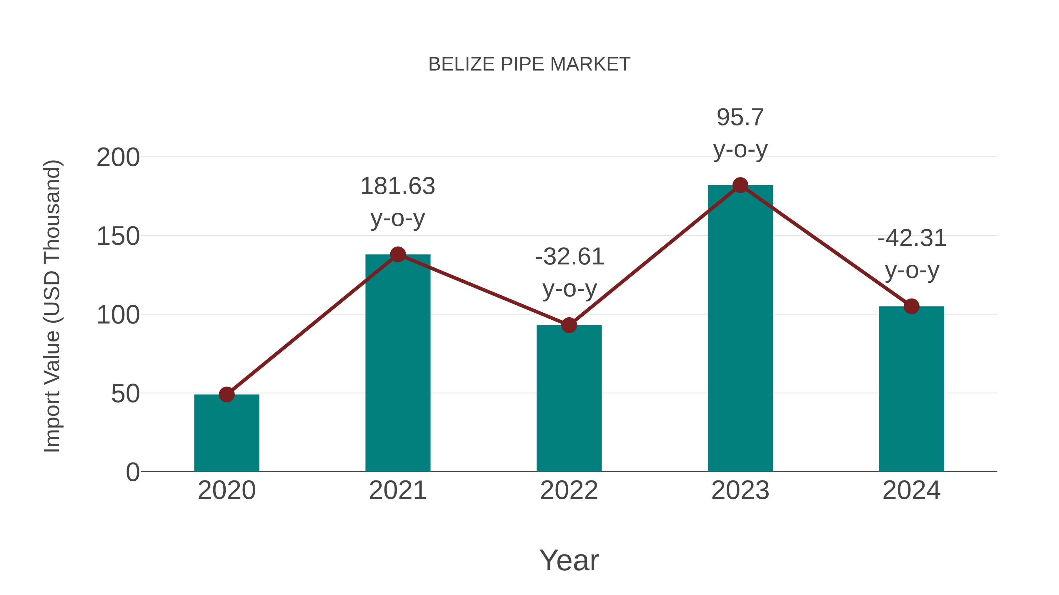  Belize Pipe Market: Import Trend Analysis