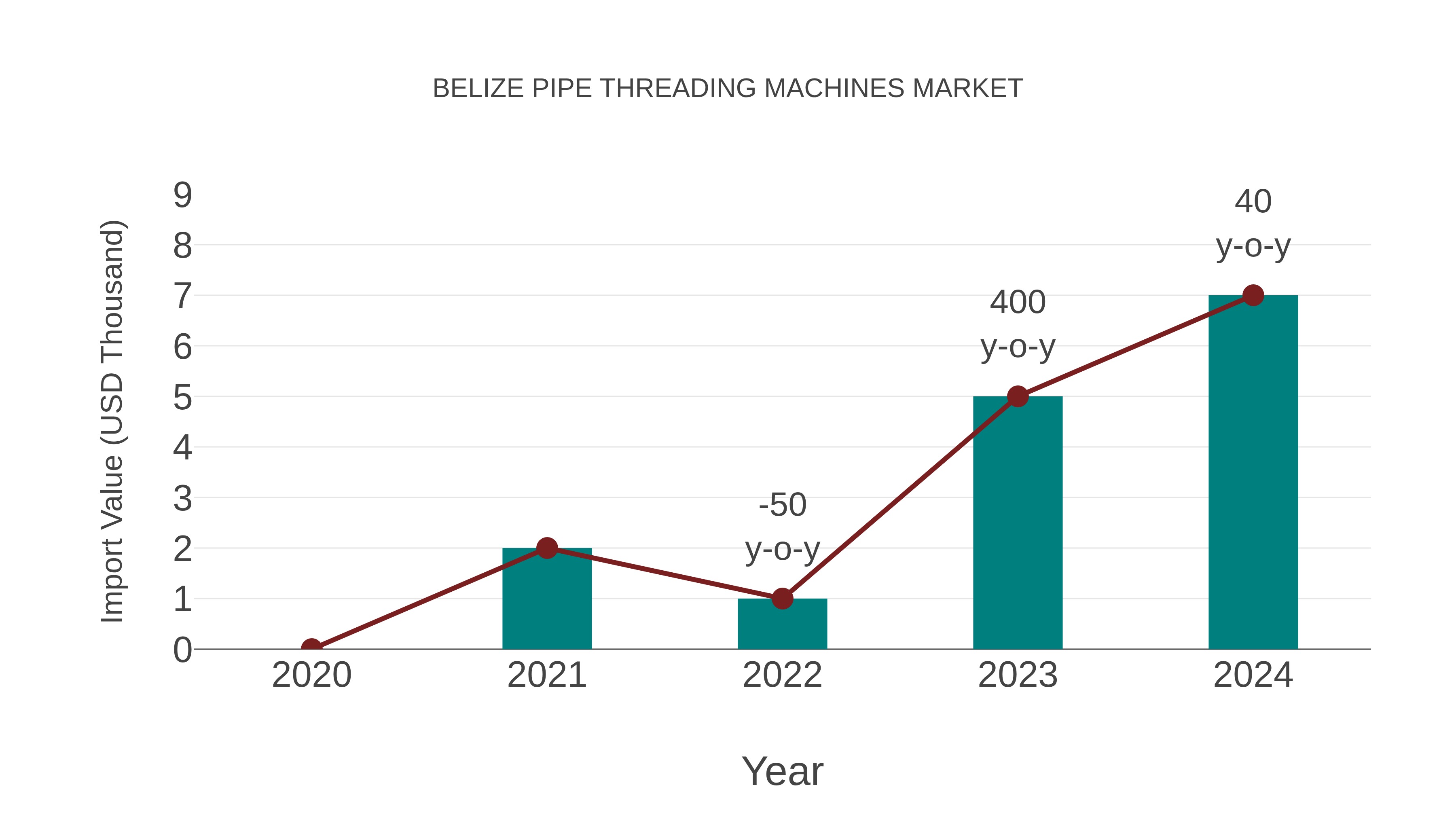  Belize Pipe Threading Machines Market: Import Trend Analysis