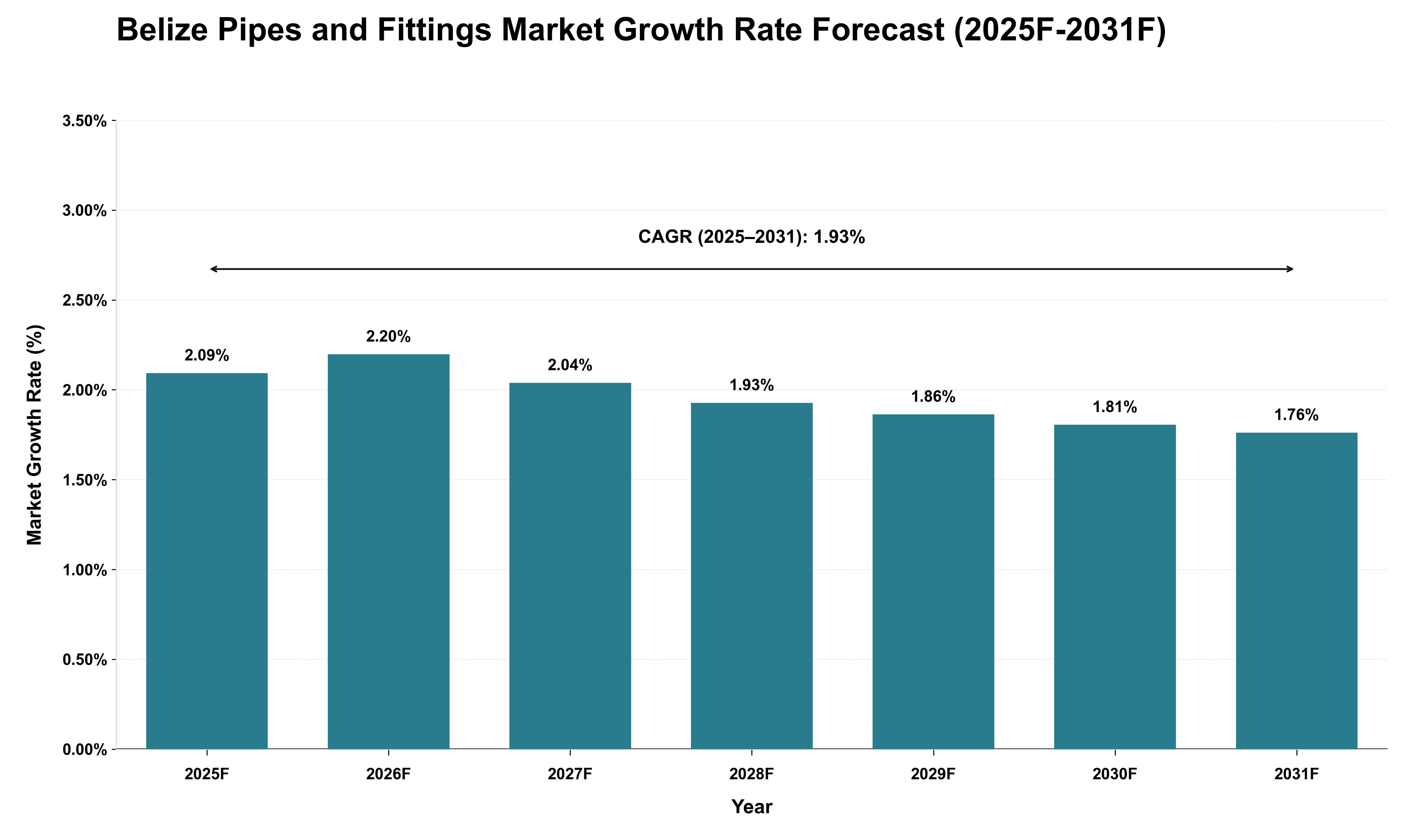 Belize Pipes and Fittings Market Growth Rate Analysis (2025 - 2031)