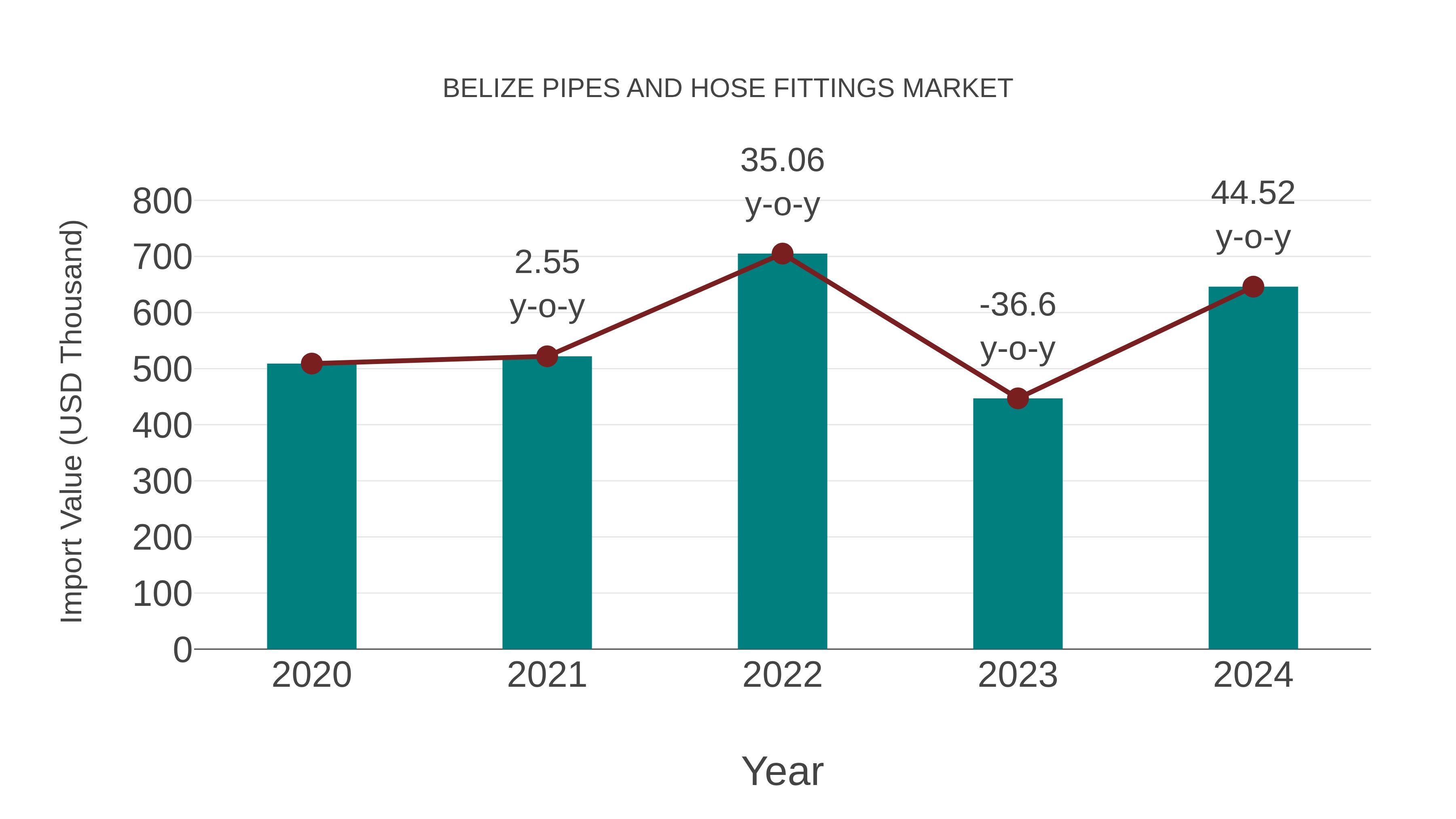 Belize Pipes and Hose Fittings Market: Import Trend Analysis