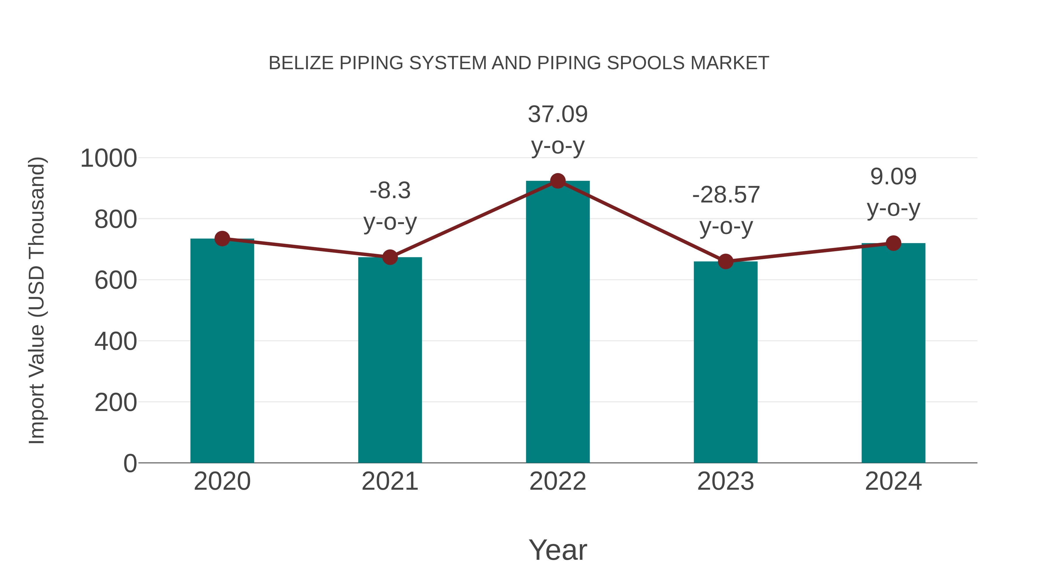  Belize Piping System and Piping Spools Market: Import Trend Analysis