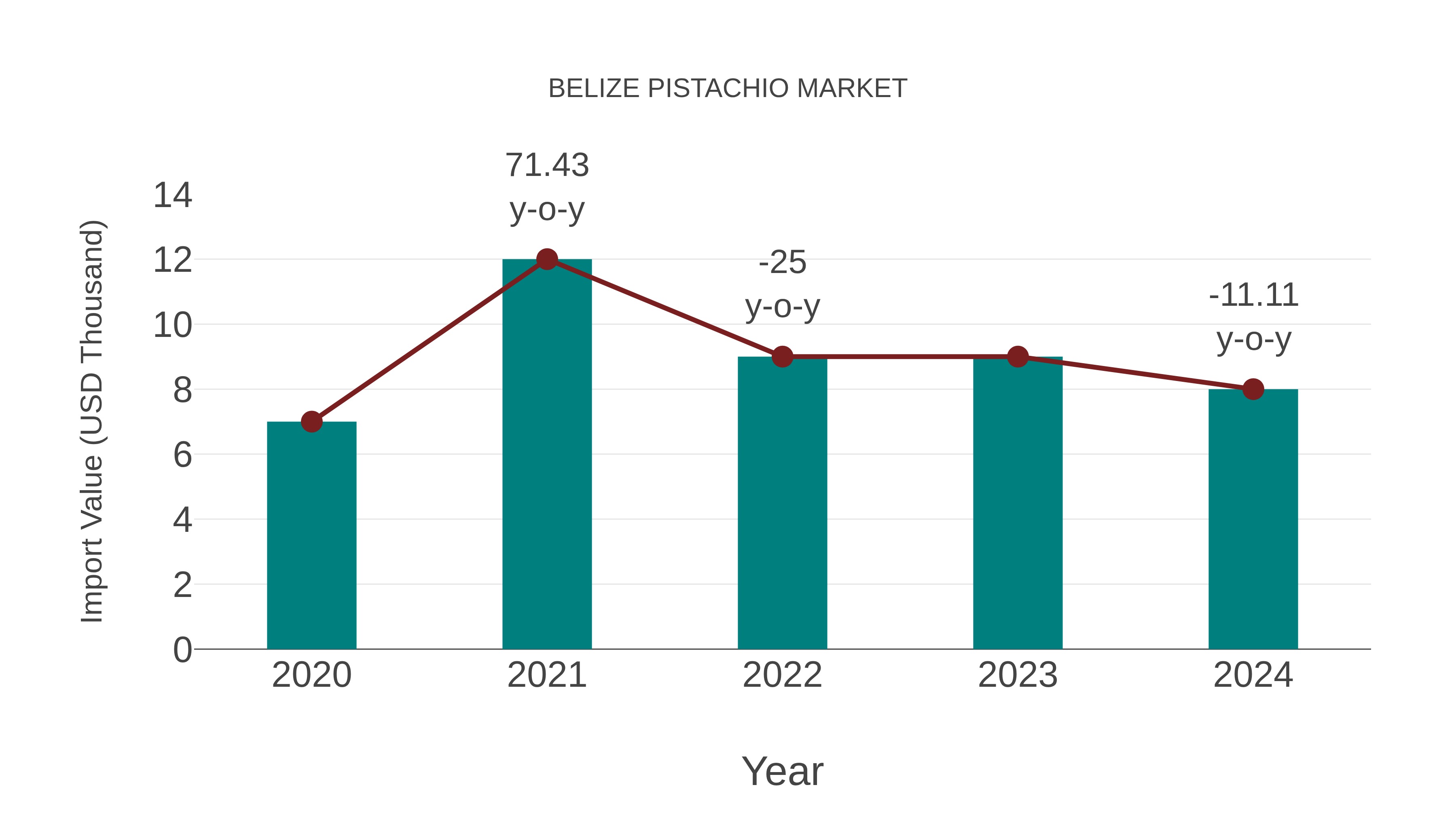  Belize Pistachio Market: Import Trend Analysis