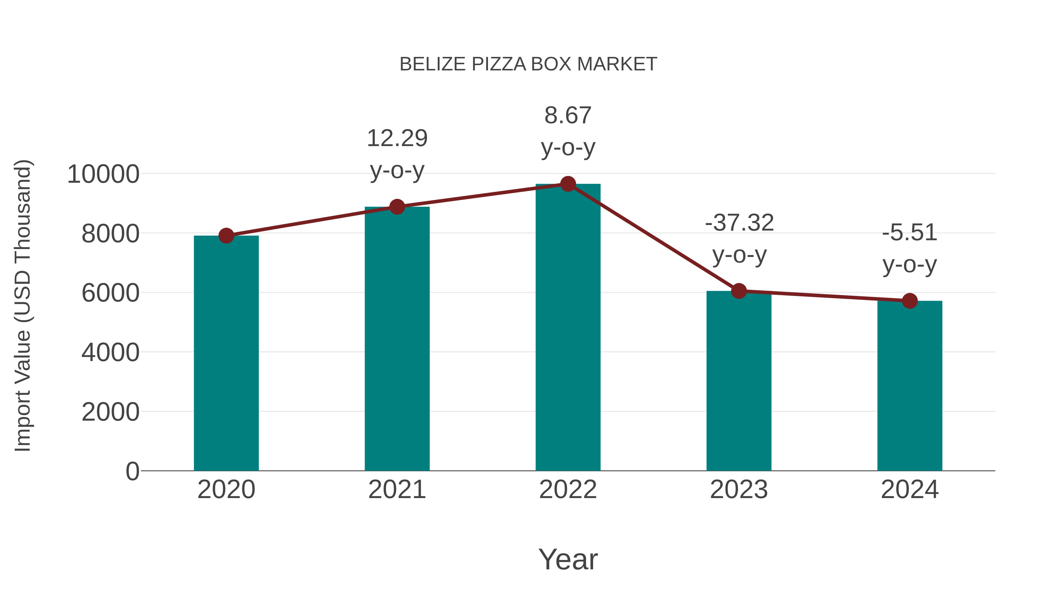  Belize Pizza Box Market: Import Trend Analysis