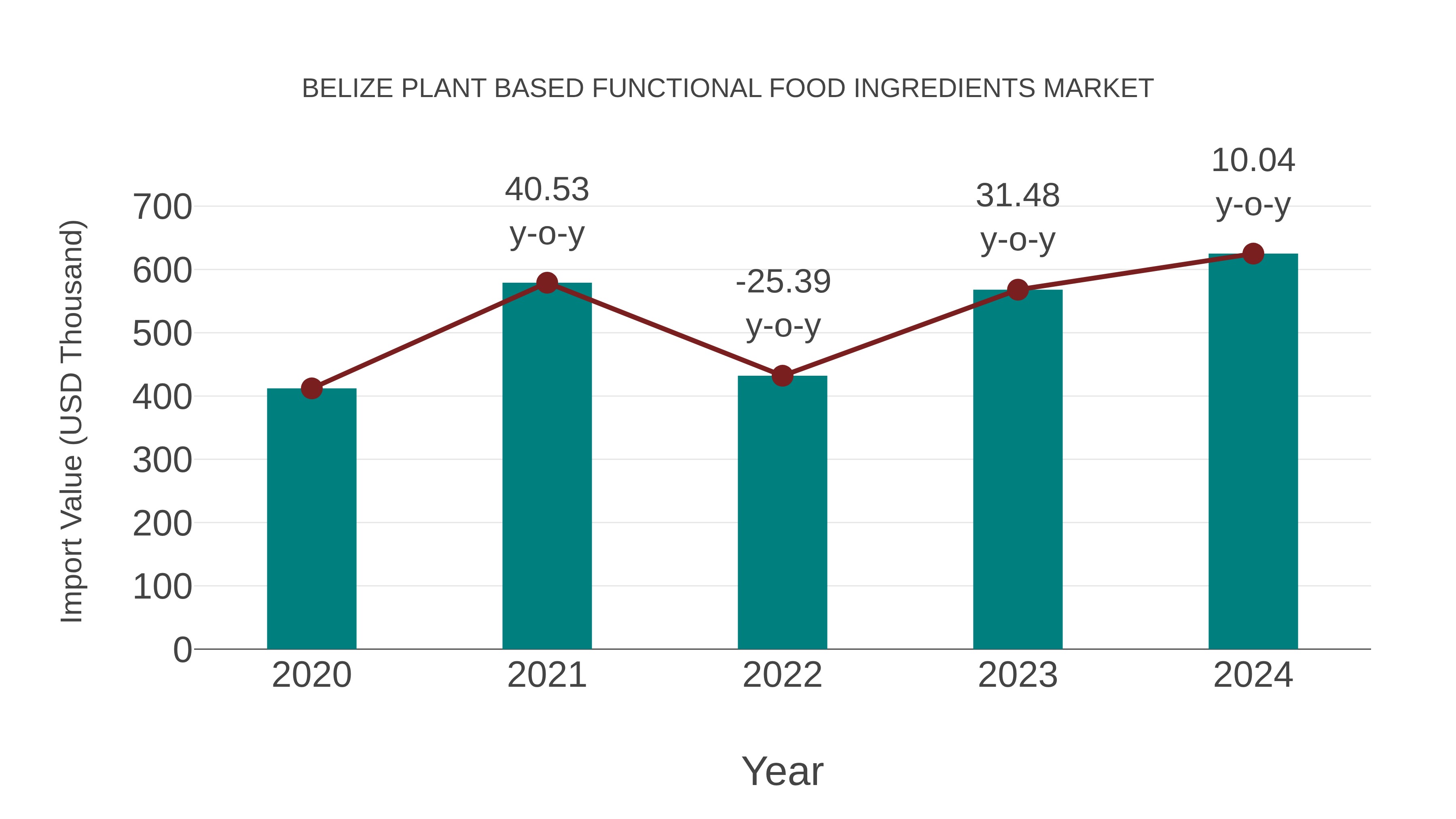 Belize Plant Based Functional Food Ingredients Market: Import Trend Analysis