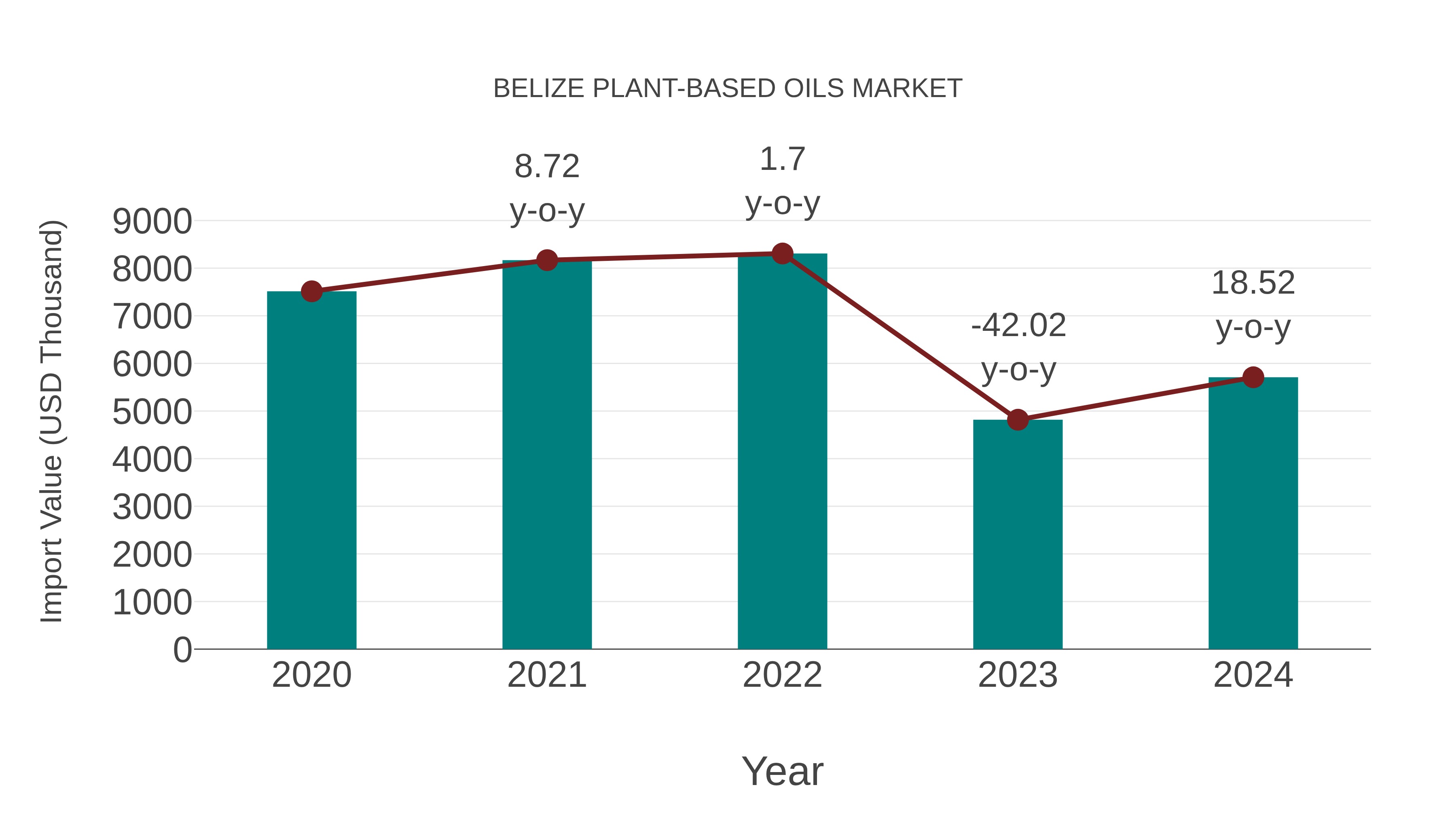  Belize Plant-based Oils Market: Import Trend Analysis