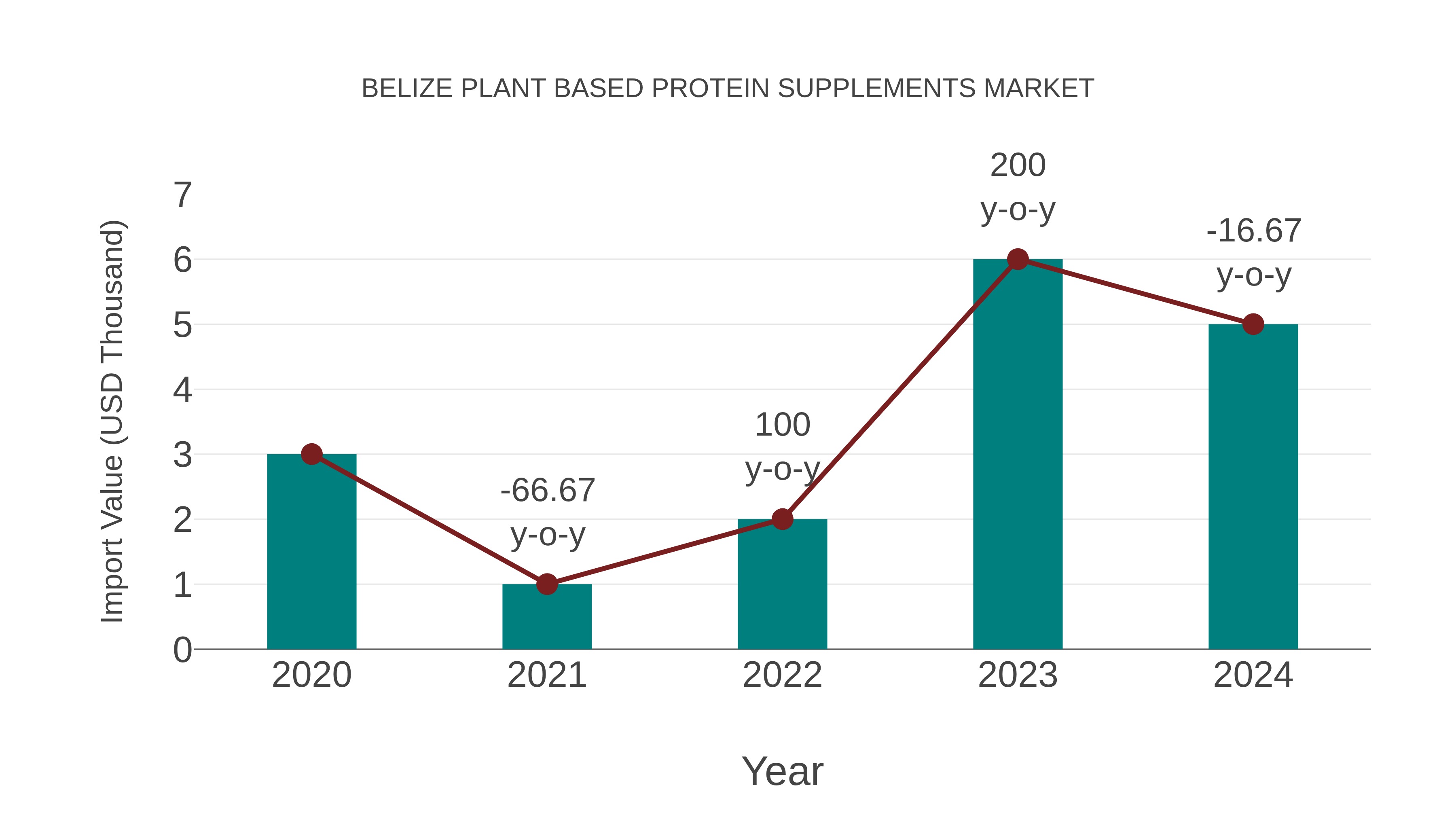 Belize Plant Based Protein Supplements Market: Import Trend Analysis
