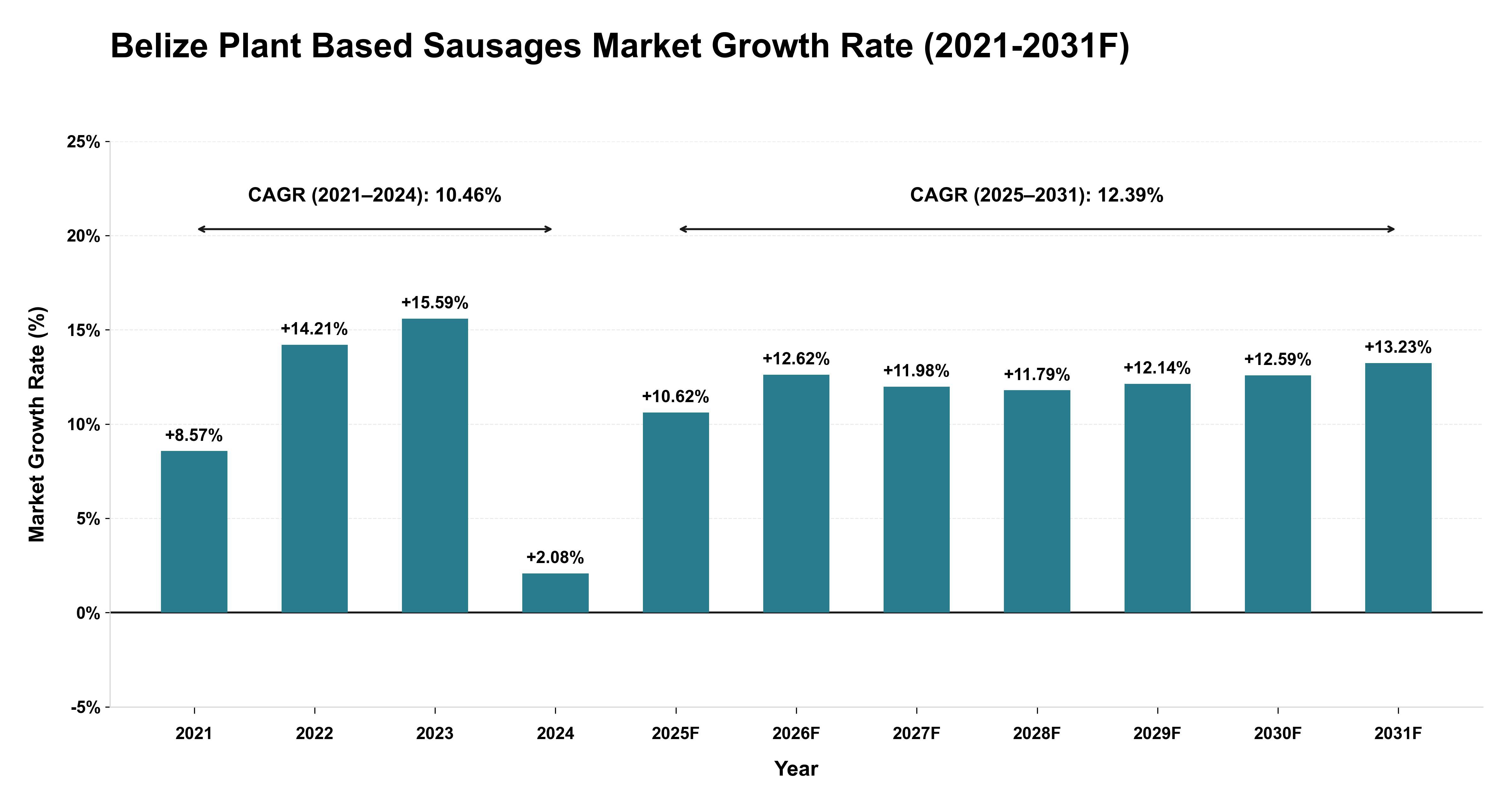 Belize Plant Based Sausages Market Year-wise Growth Rate (2021-2031F)
