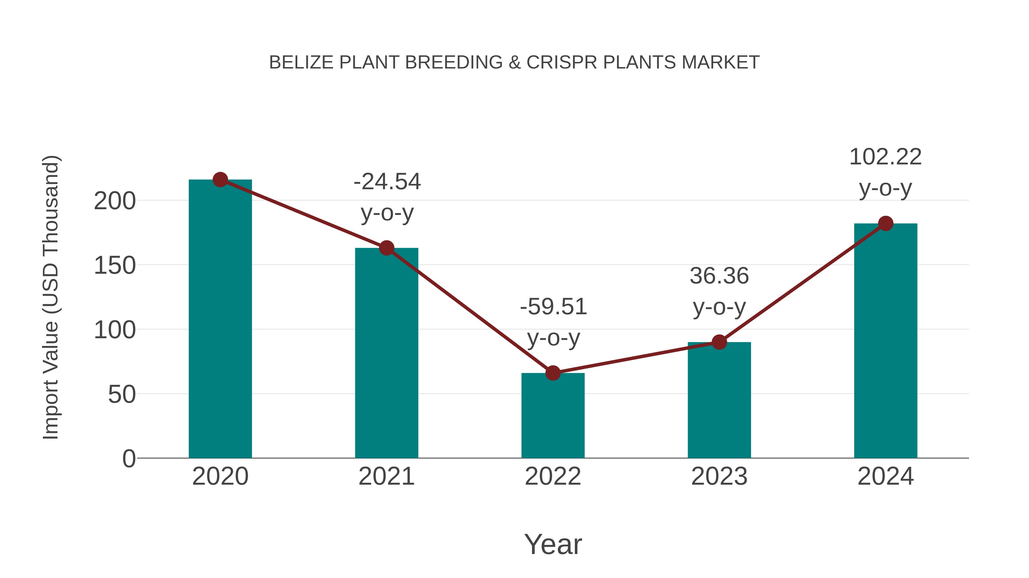  Belize Plant Breeding & Crispr Plants Market: Import Trend Analysis