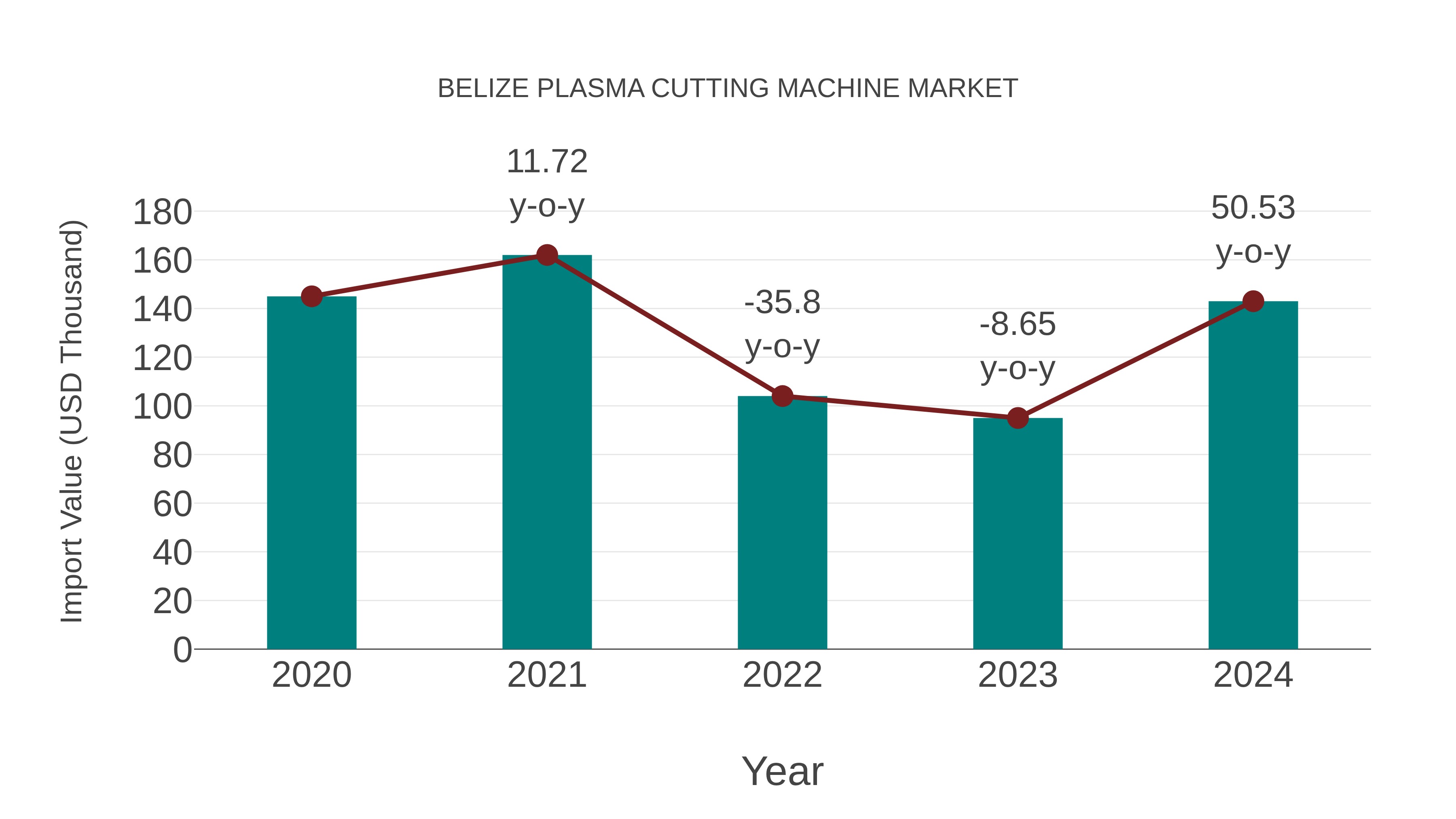  Belize Plasma Cutting Machine Market: Import Trend Analysis